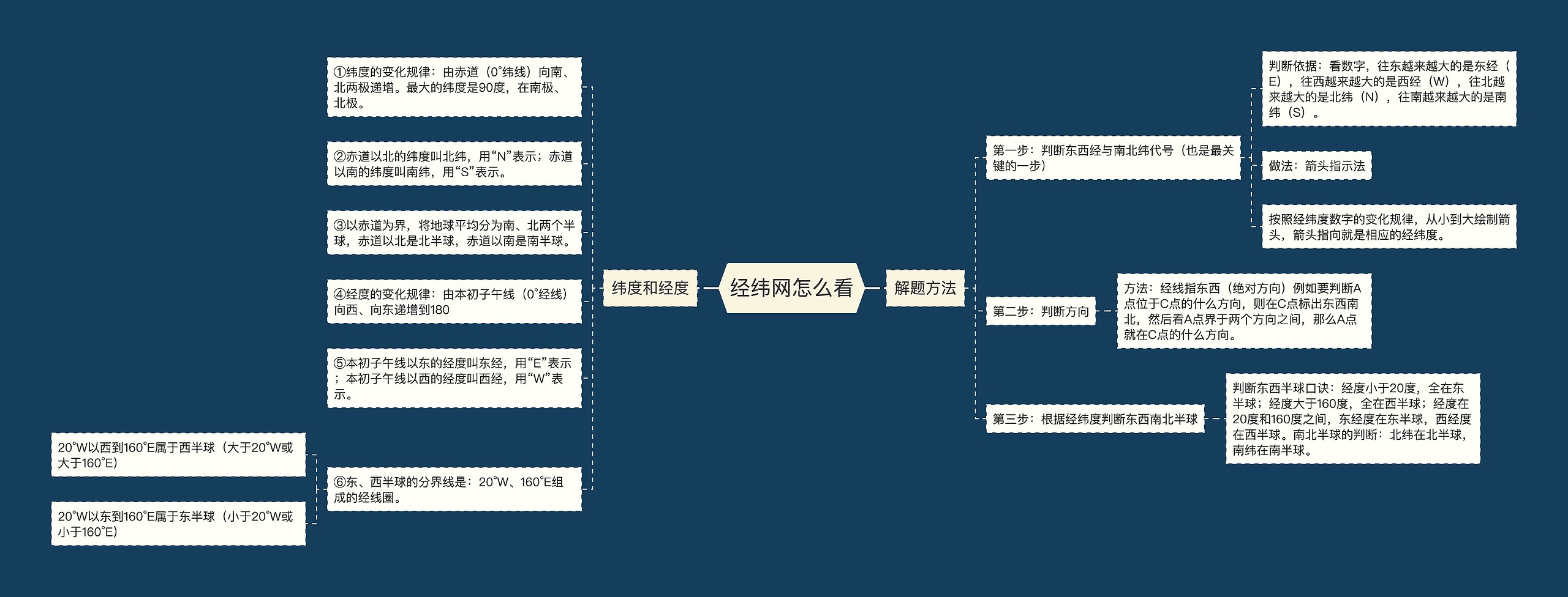 经纬网怎么看