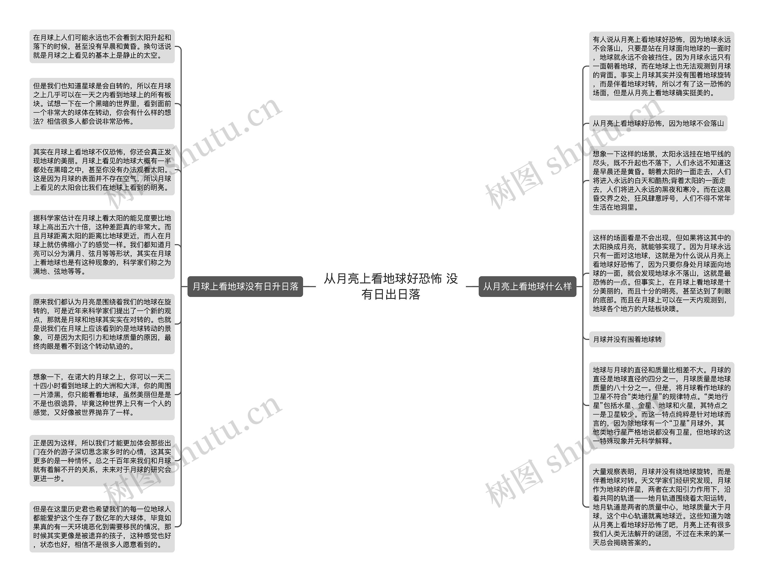 从月亮上看地球好恐怖 没有日出日落思维导图