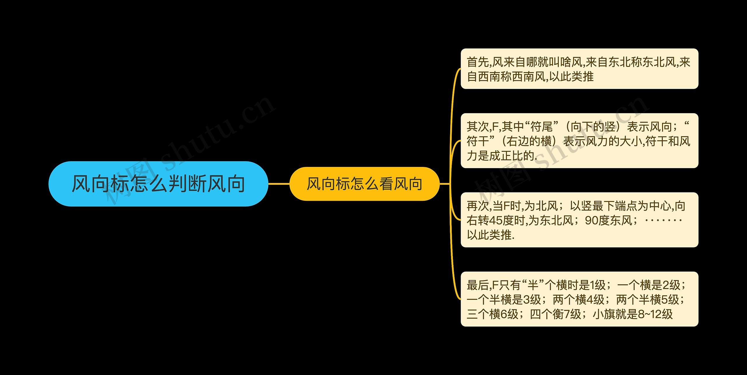 风向标怎么判断风向思维导图