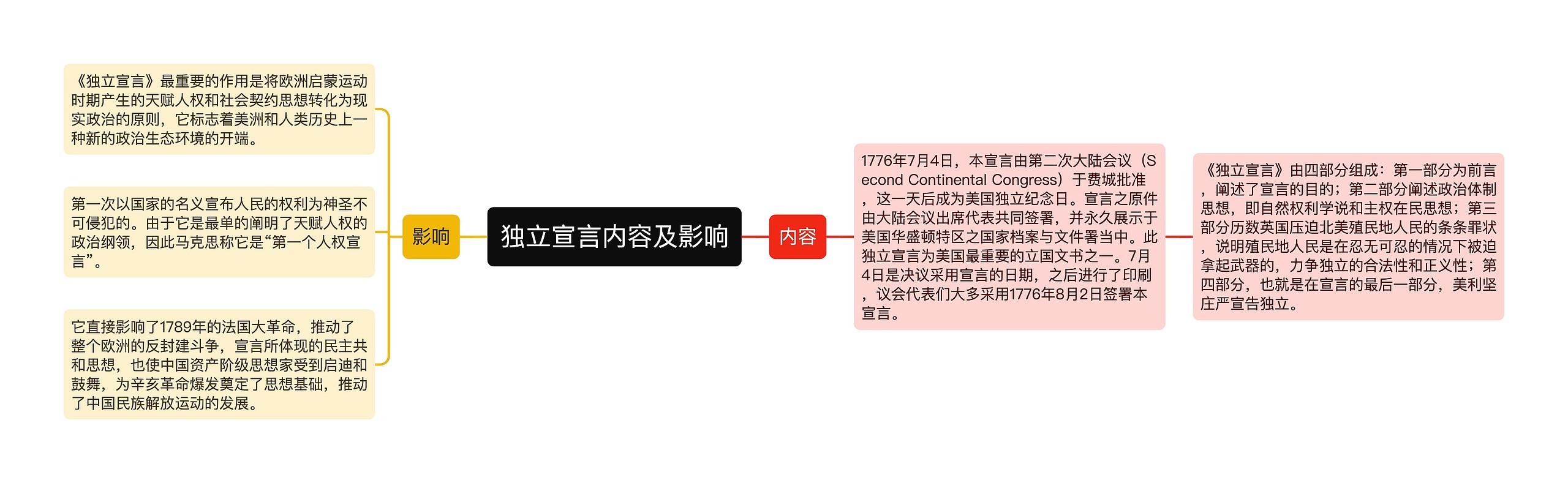 独立宣言内容及影响思维导图