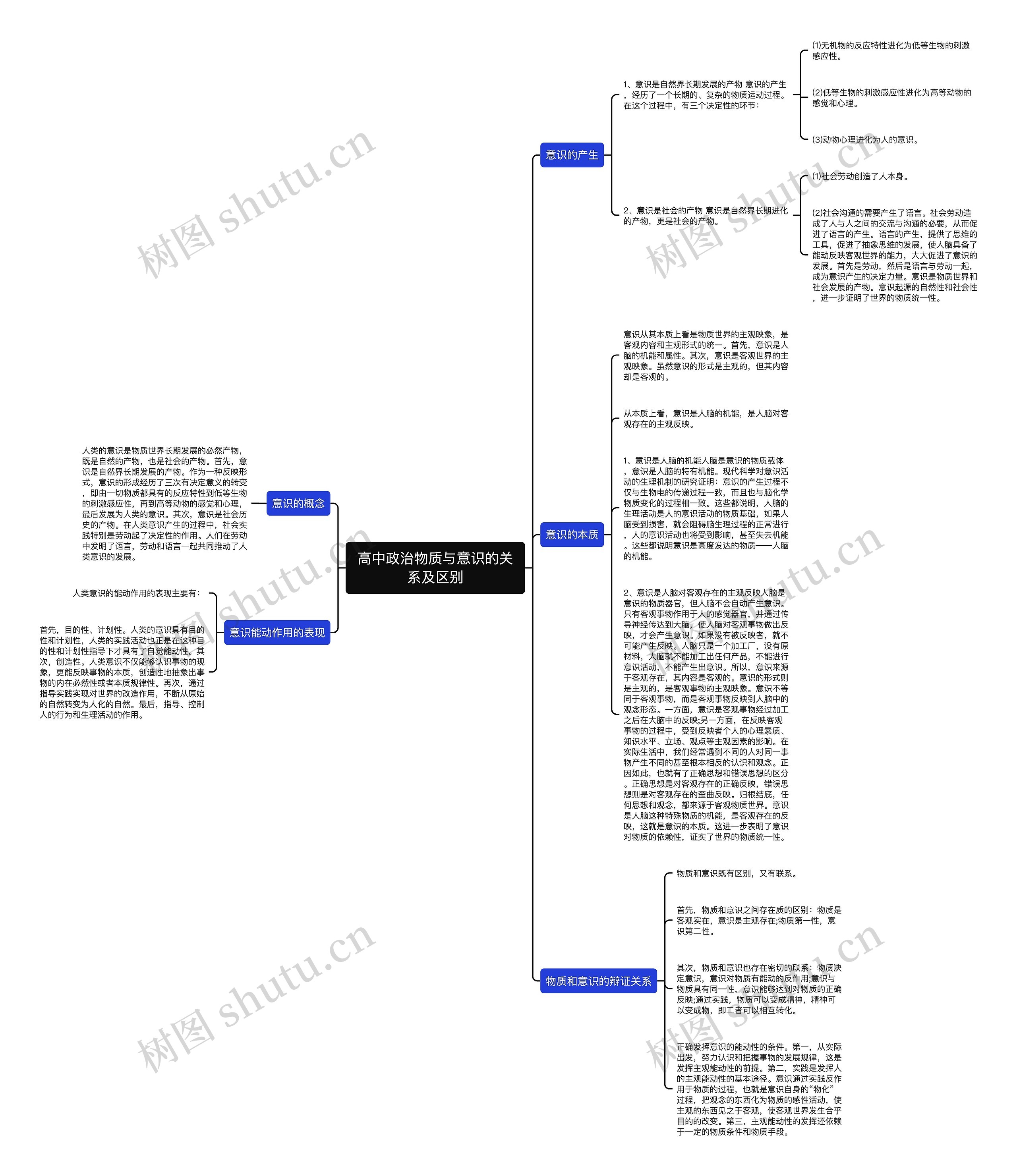高中政治物质与意识的关系及区别思维导图