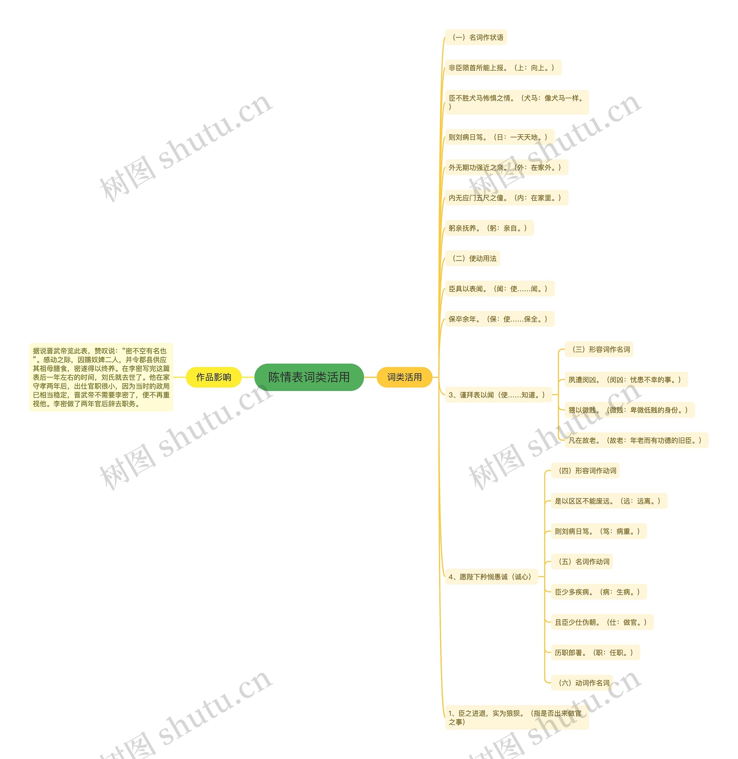 陈情表词类活用思维导图高清图 陈情表词类活用思维导图