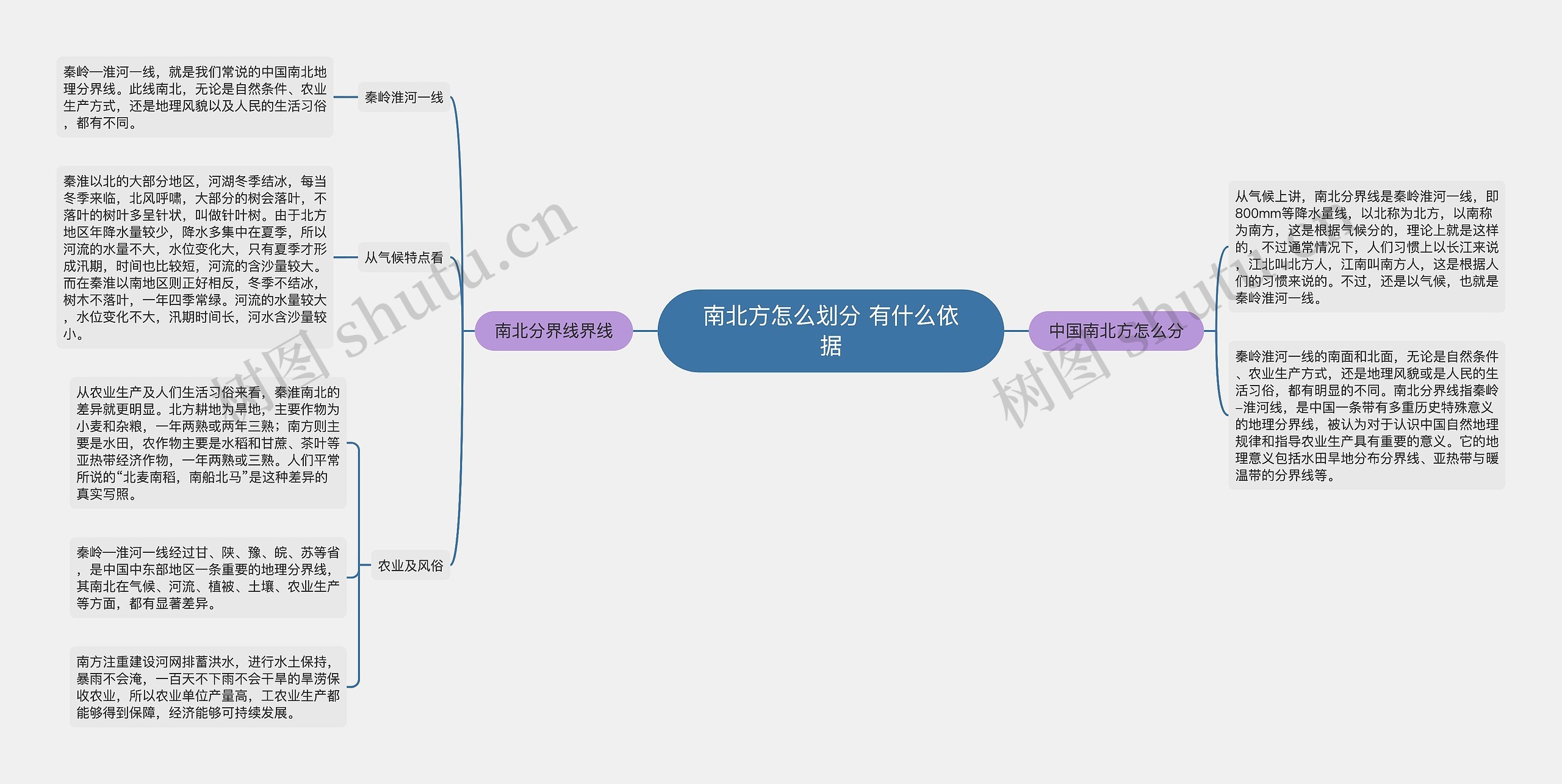 南北方怎么划分 有什么依据思维导图