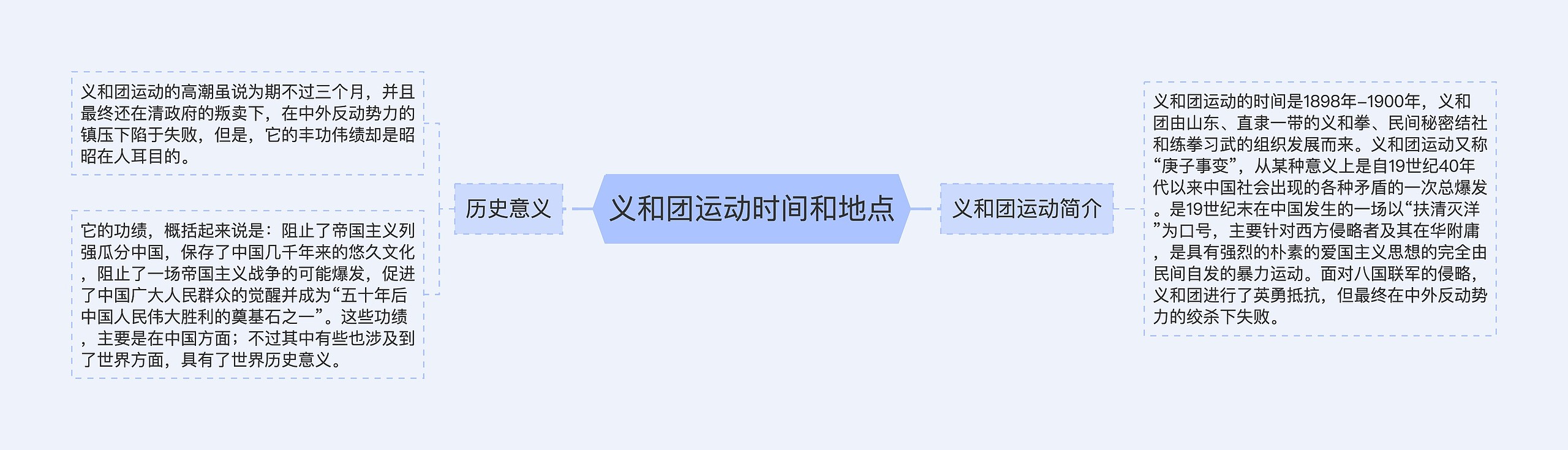 义和团运动时间和地点思维导图