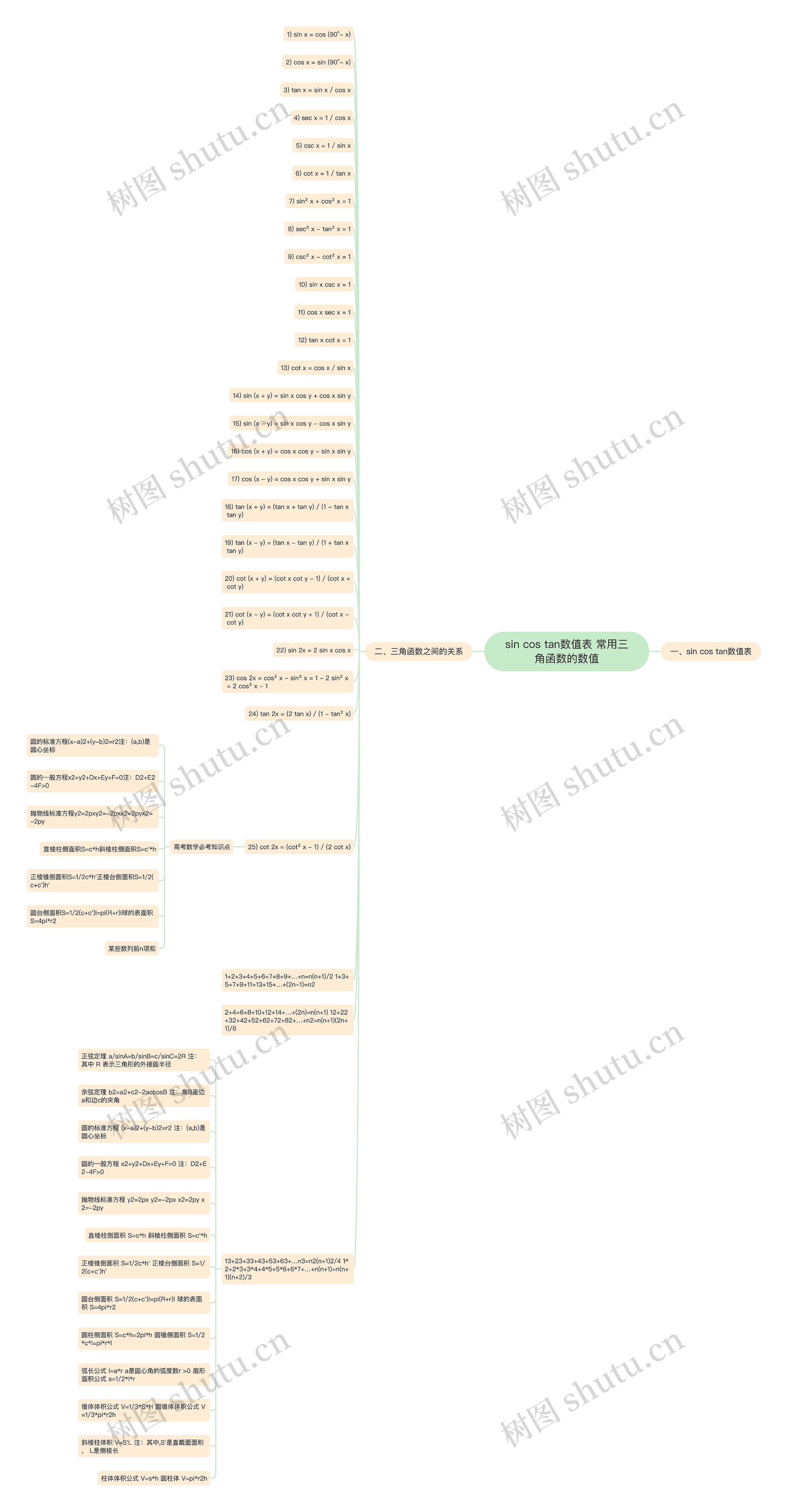 sin cos tan数值表 常用三角函数的数值思维导图