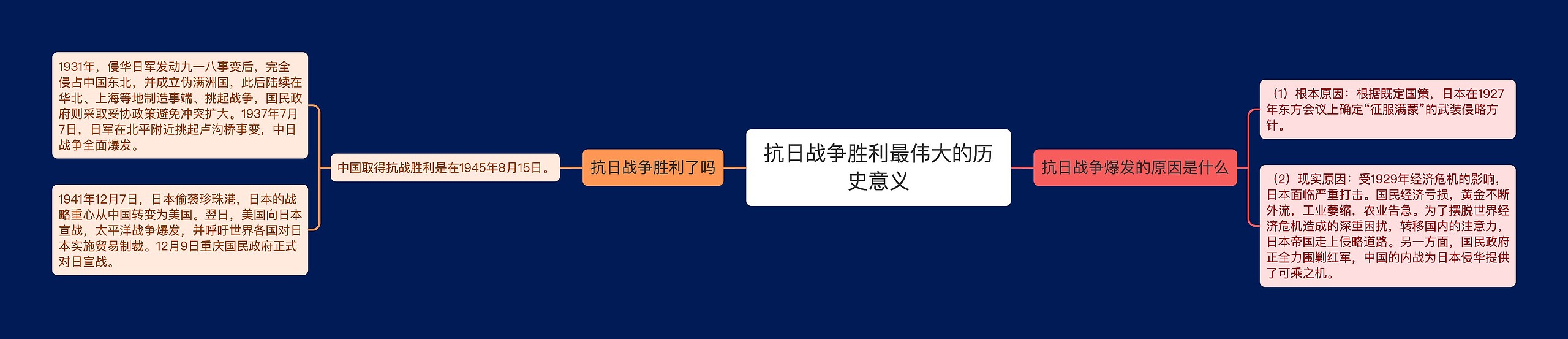 抗日战争胜利最伟大的历史意义思维导图