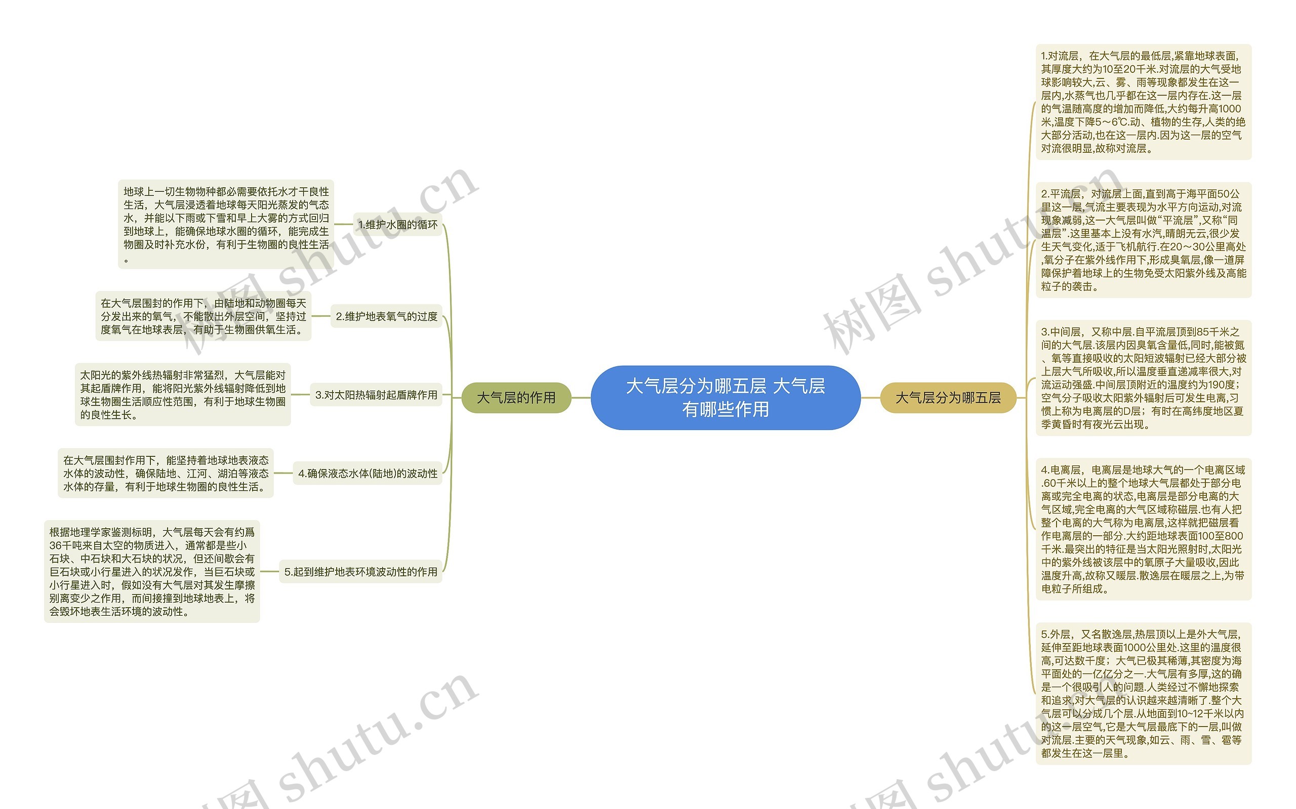 大气层分为哪五层 大气层有哪些作用