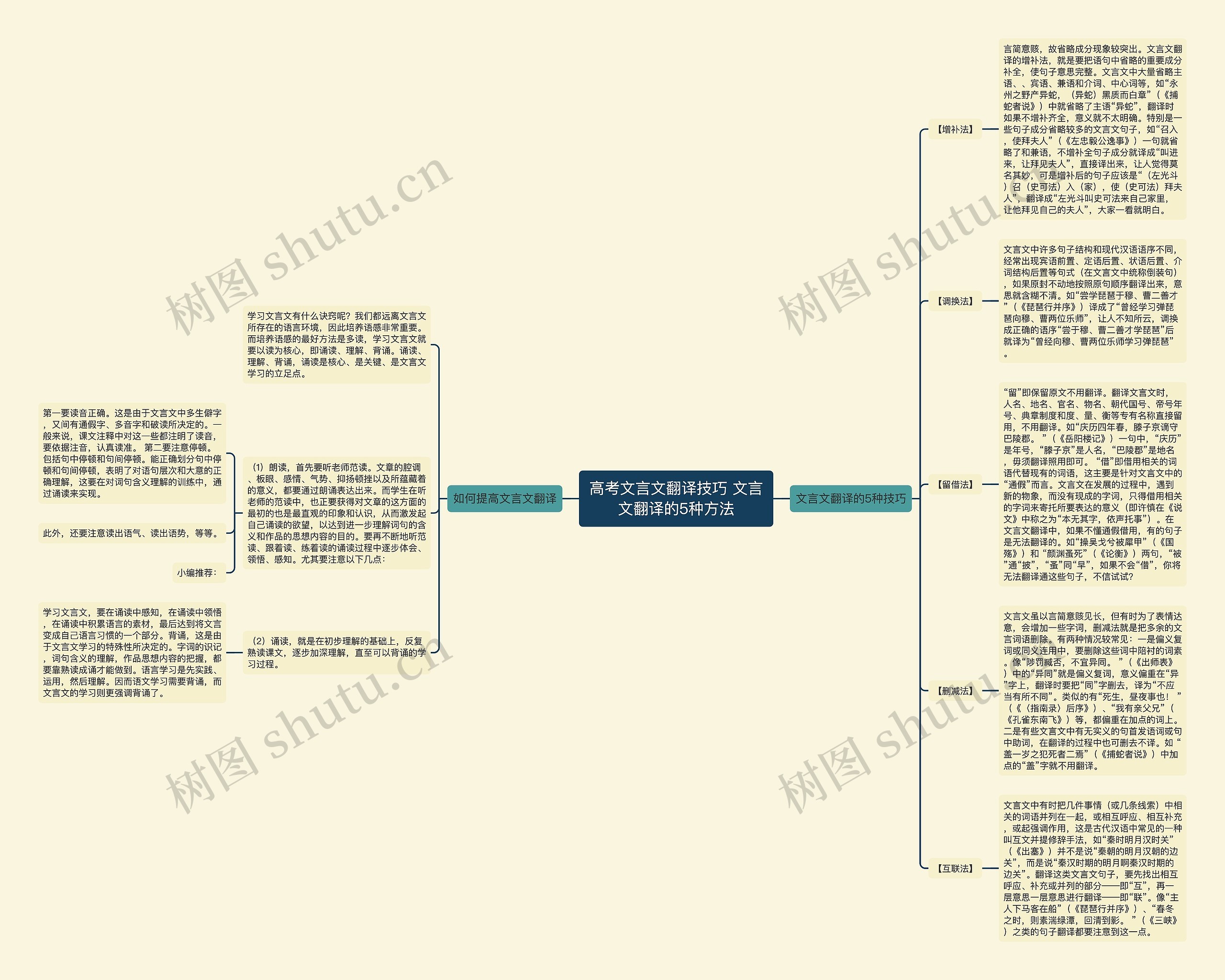 高考文言文翻译技巧 文言文翻译的5种方法思维导图