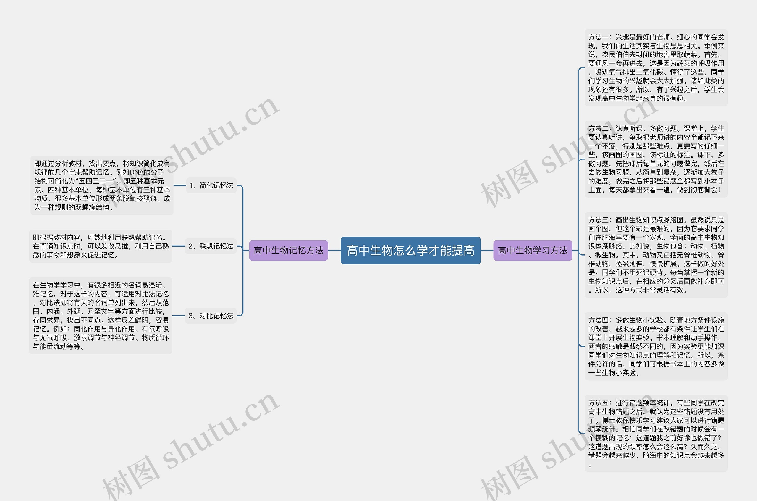 高中生物怎么学才能提高