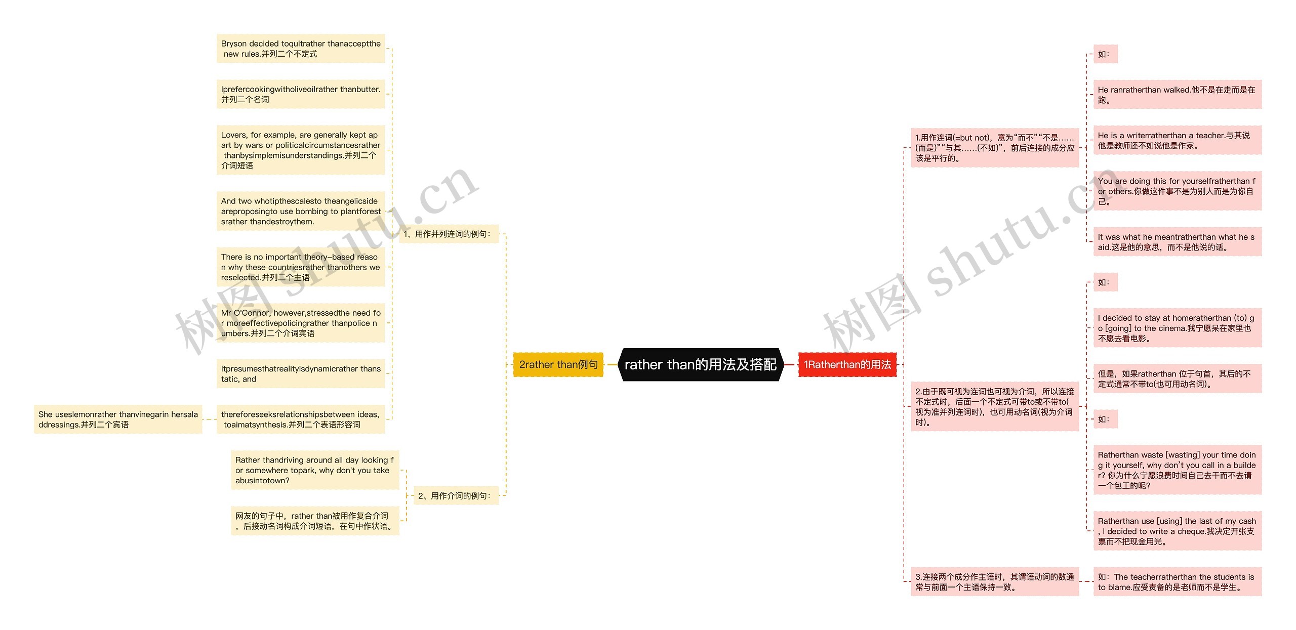 rather than的用法及搭配思维导图