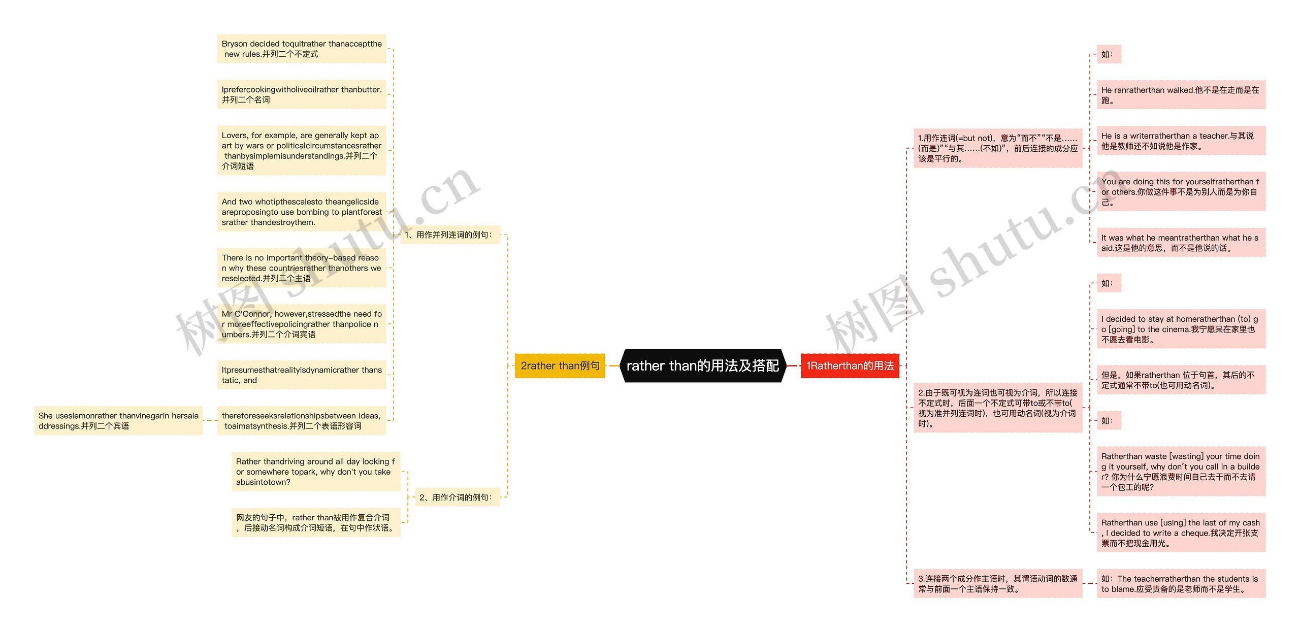 rather than的用法及搭配思维导图高清图 rather than的用法及搭配思维导图