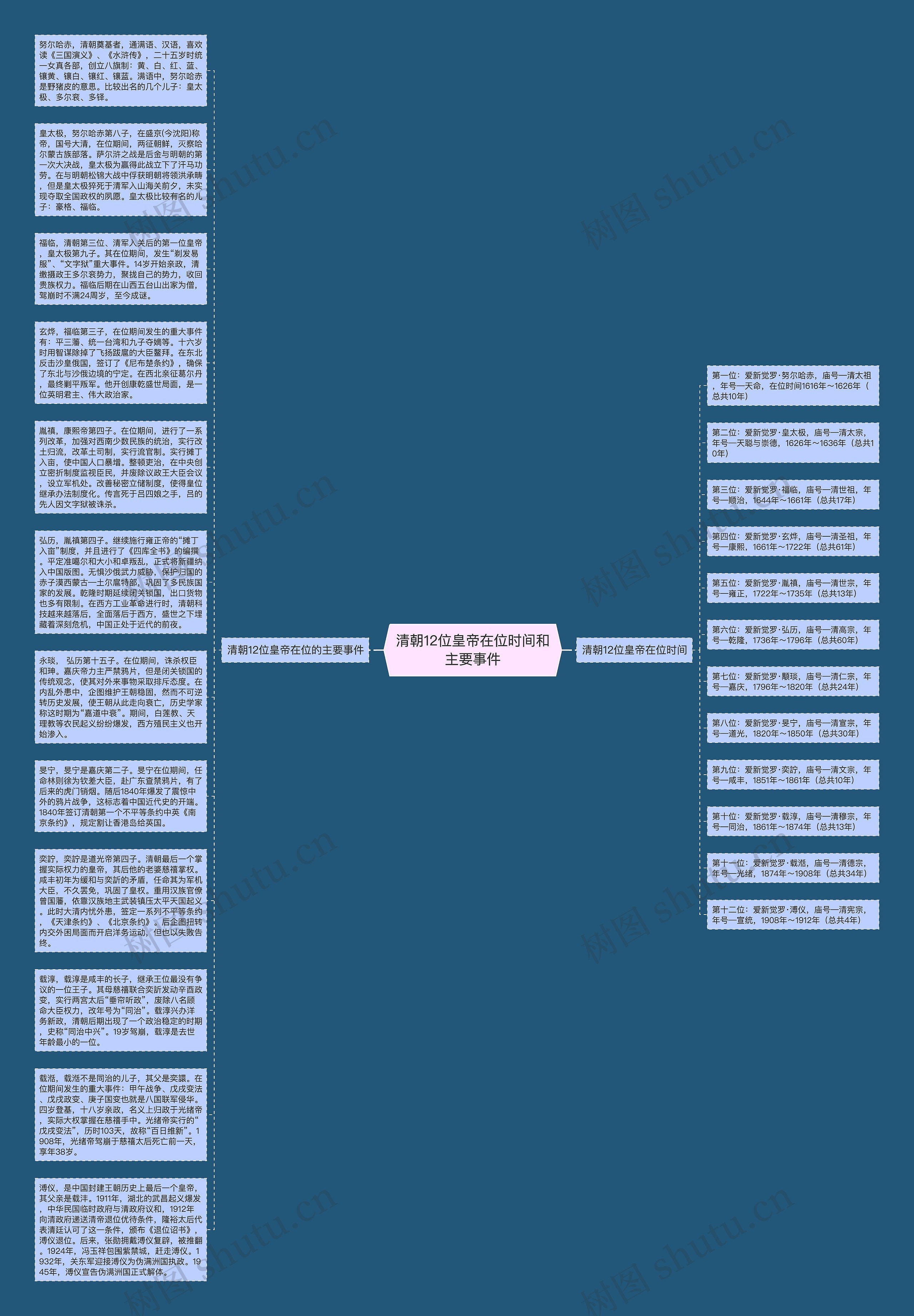 清朝12位皇帝在位时间和主要事件思维导图