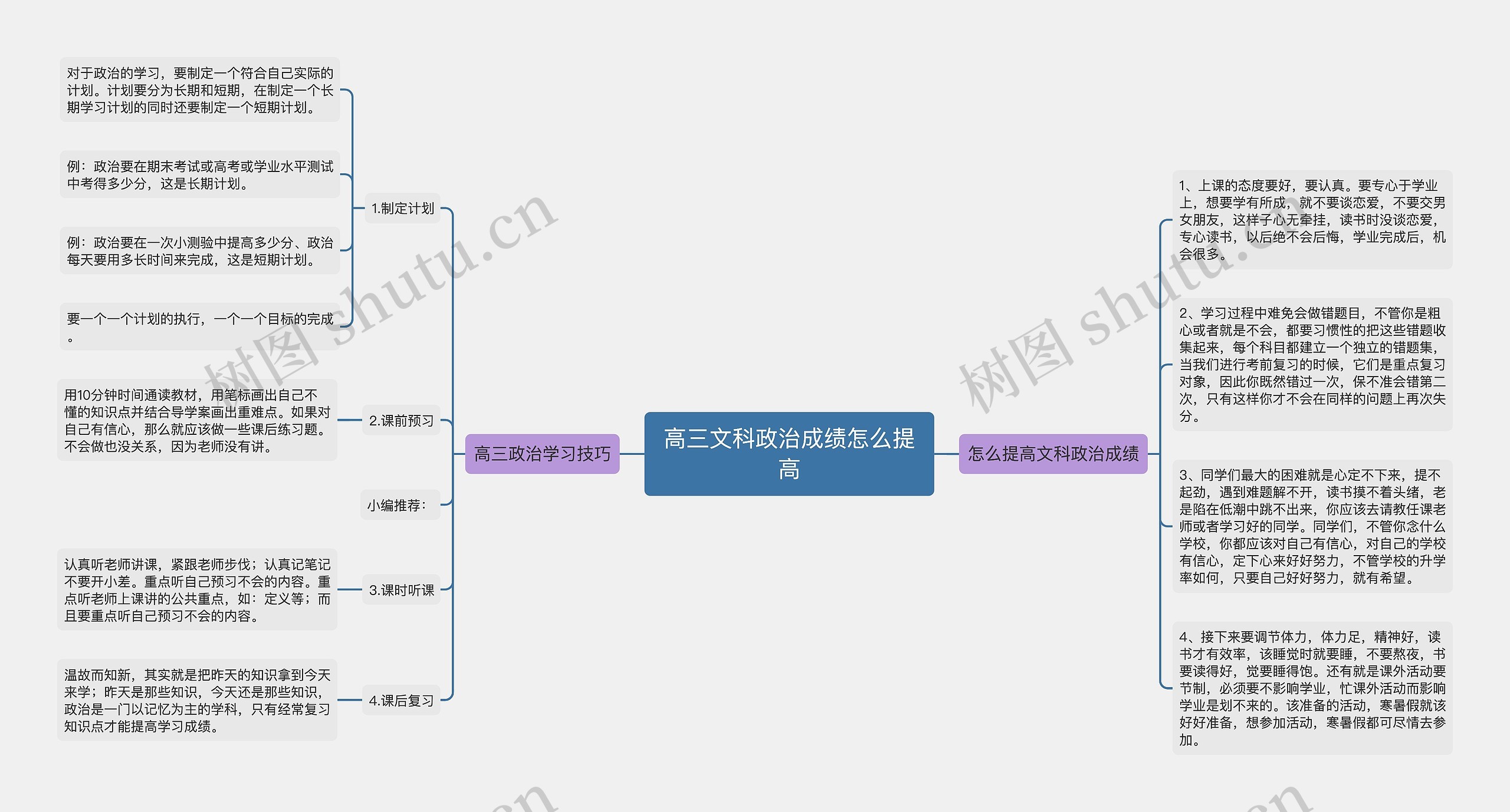 高三文科政治成绩怎么提高思维导图