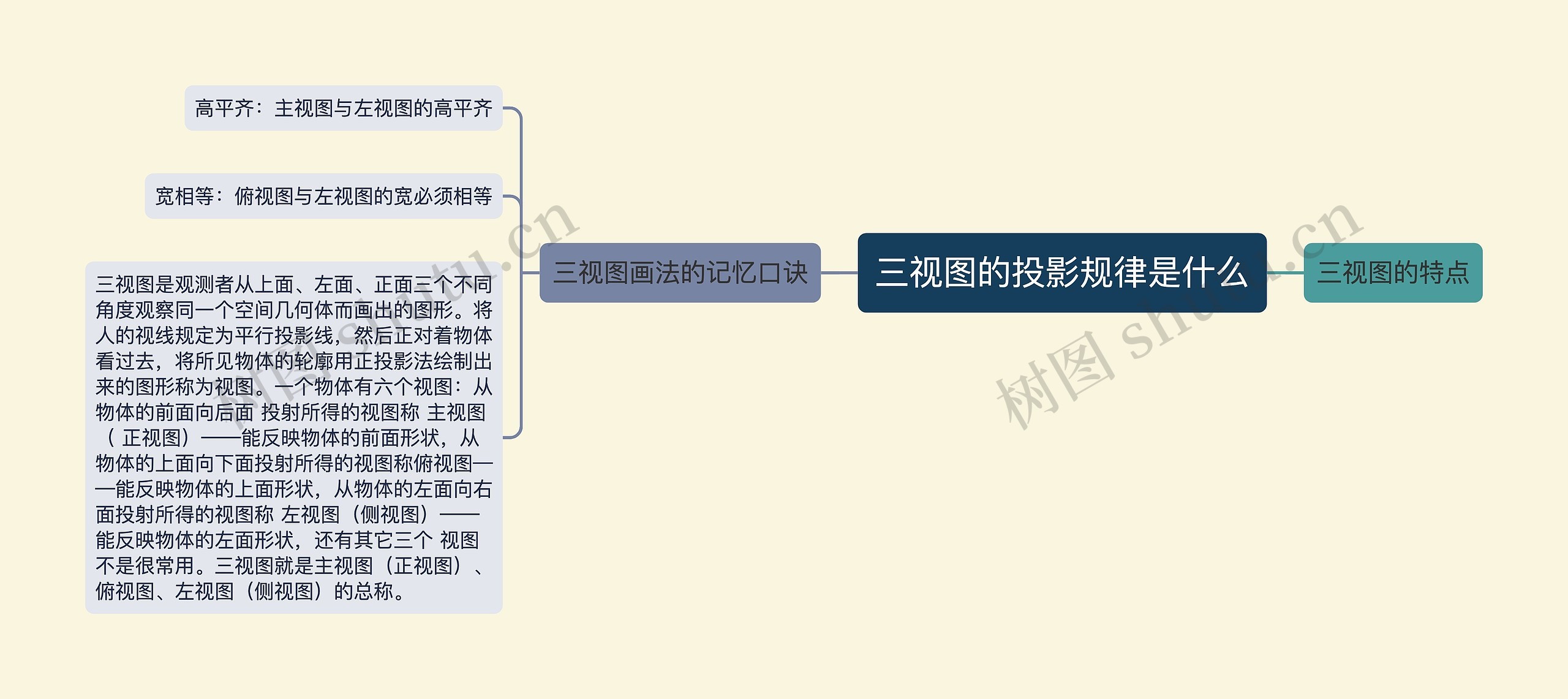 三视图的投影规律是什么