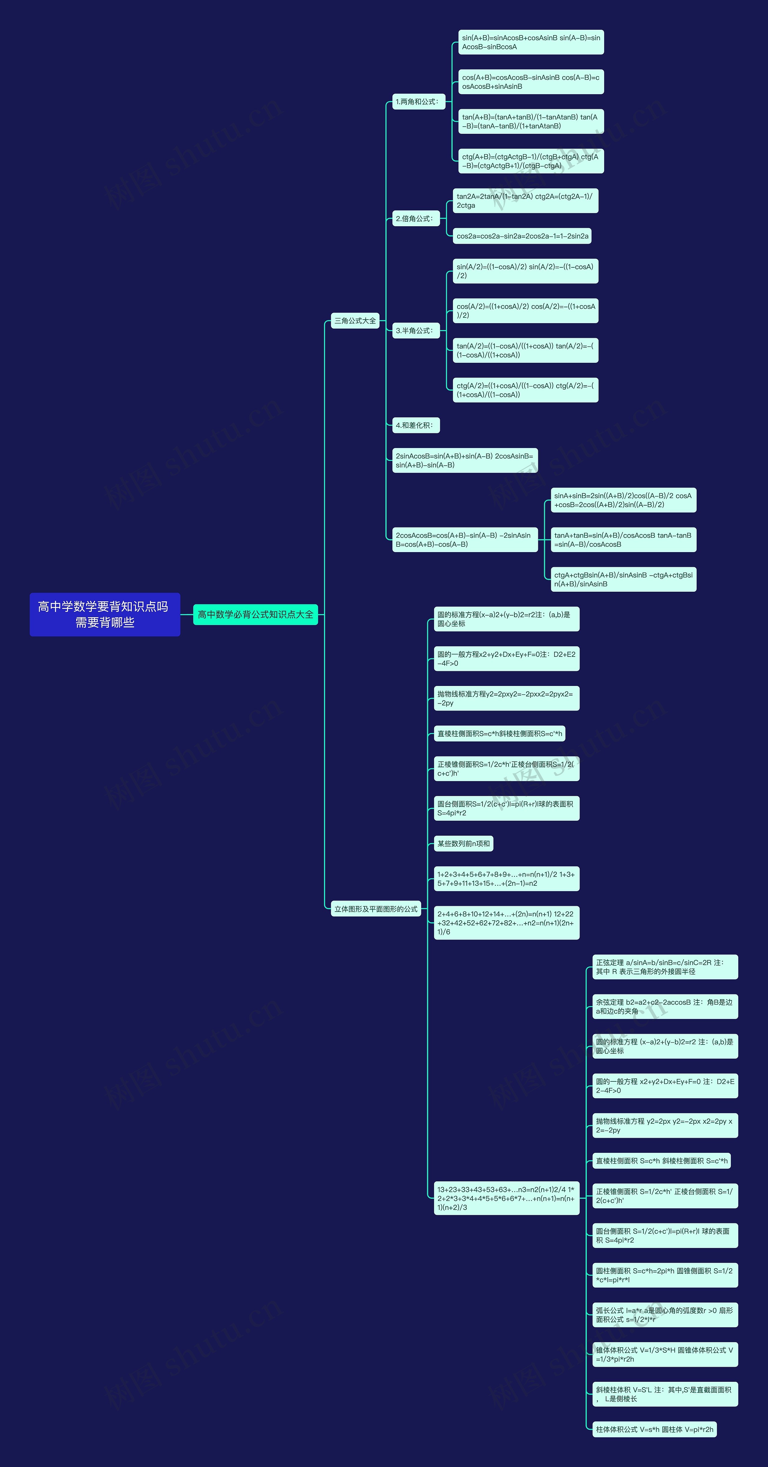 高中学数学要背知识点吗 需要背哪些思维导图