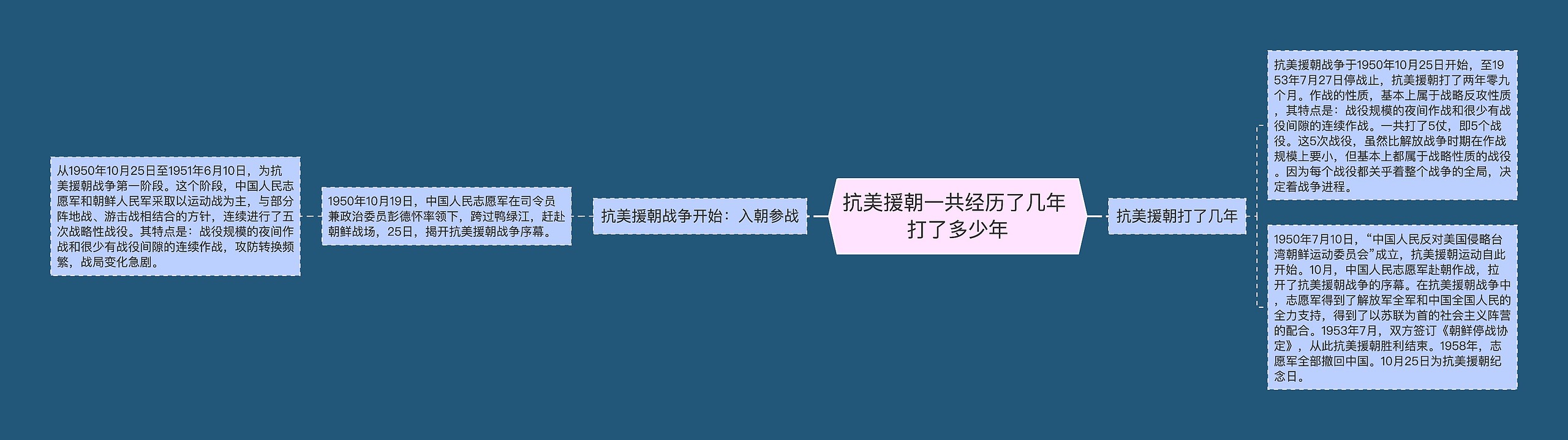 抗美援朝一共经历了几年 打了多少年