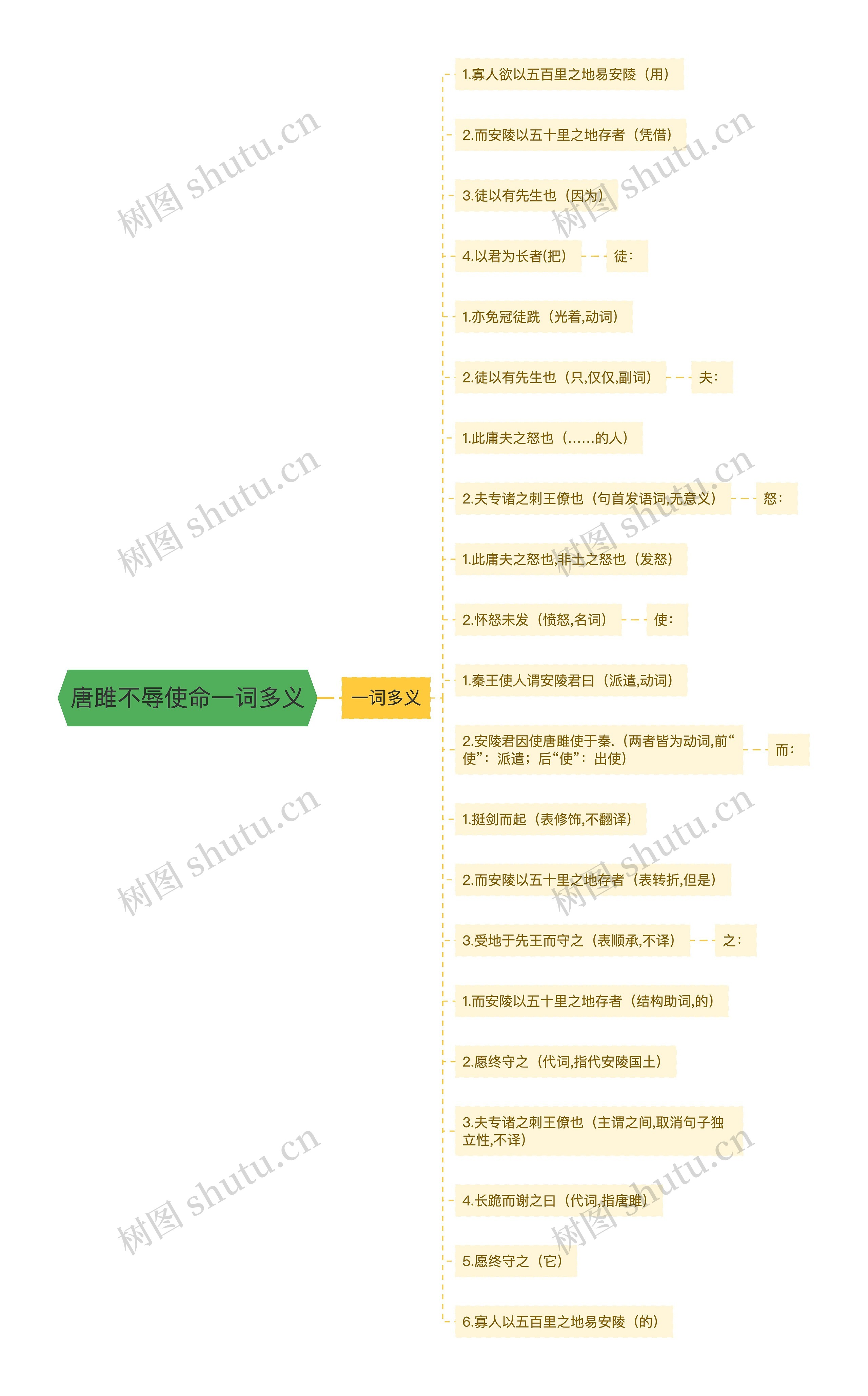 唐雎不辱使命一词多义 唐雎不辱使命一词多义