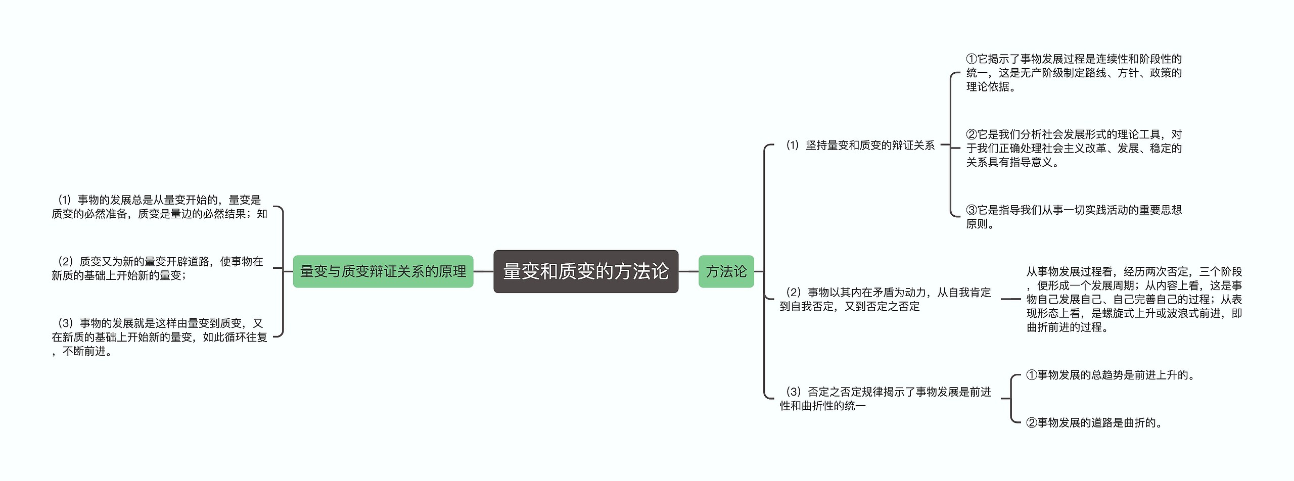 量变和质变的方法论思维导图