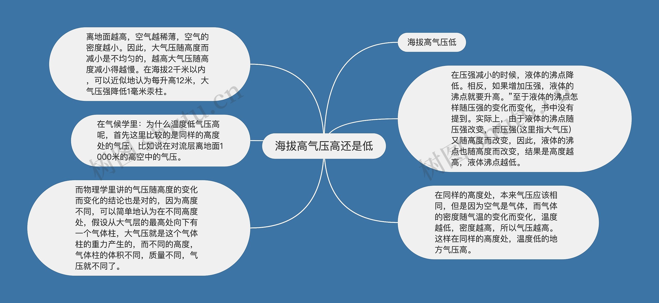 海拔高气压高还是低思维导图