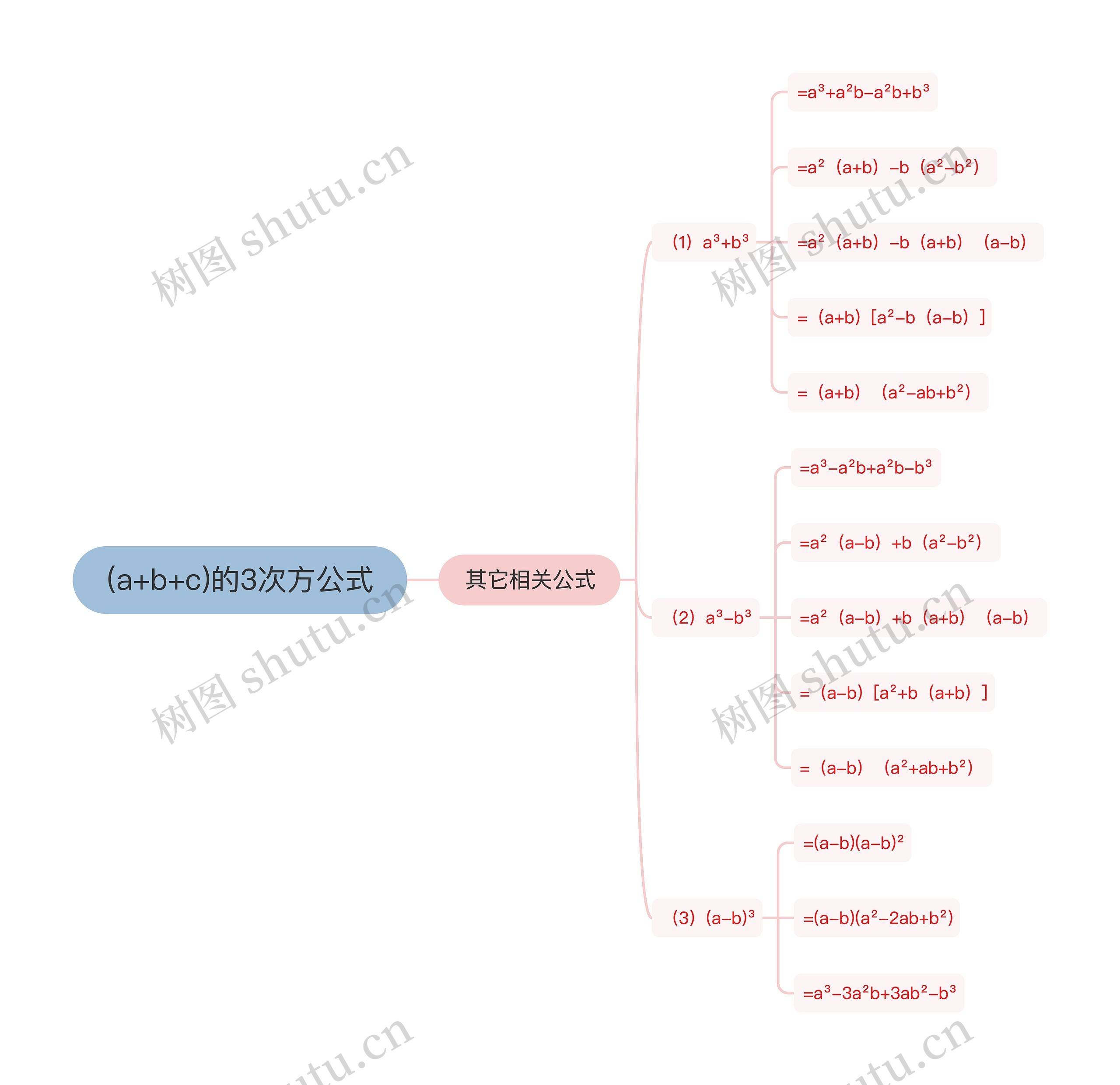 (a+b+c)的3次方公式思维导图