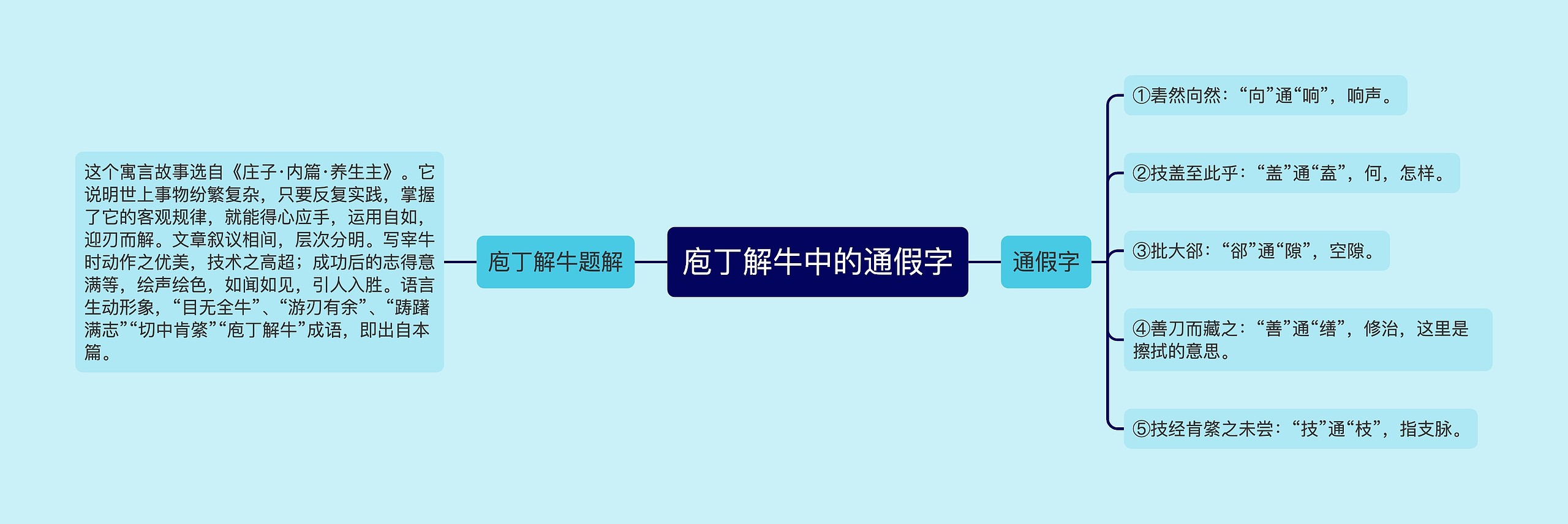 庖丁解牛中的通假字思维导图高清图 庖丁解牛中的通假字思维导图