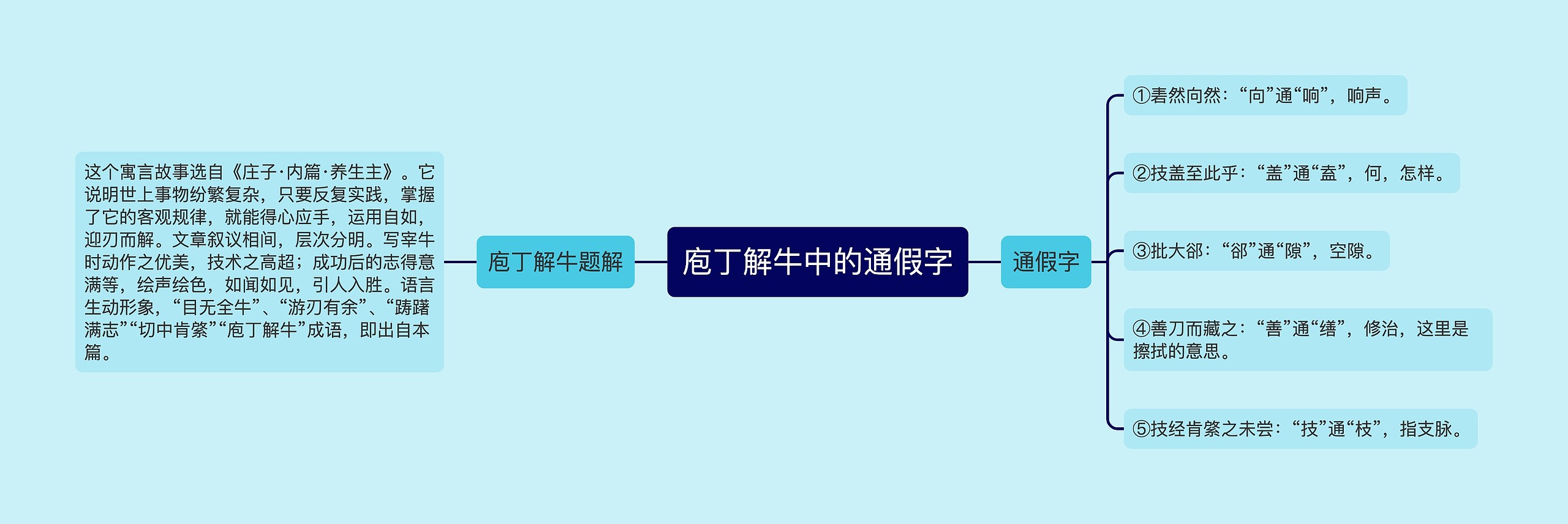 庖丁解牛中的通假字