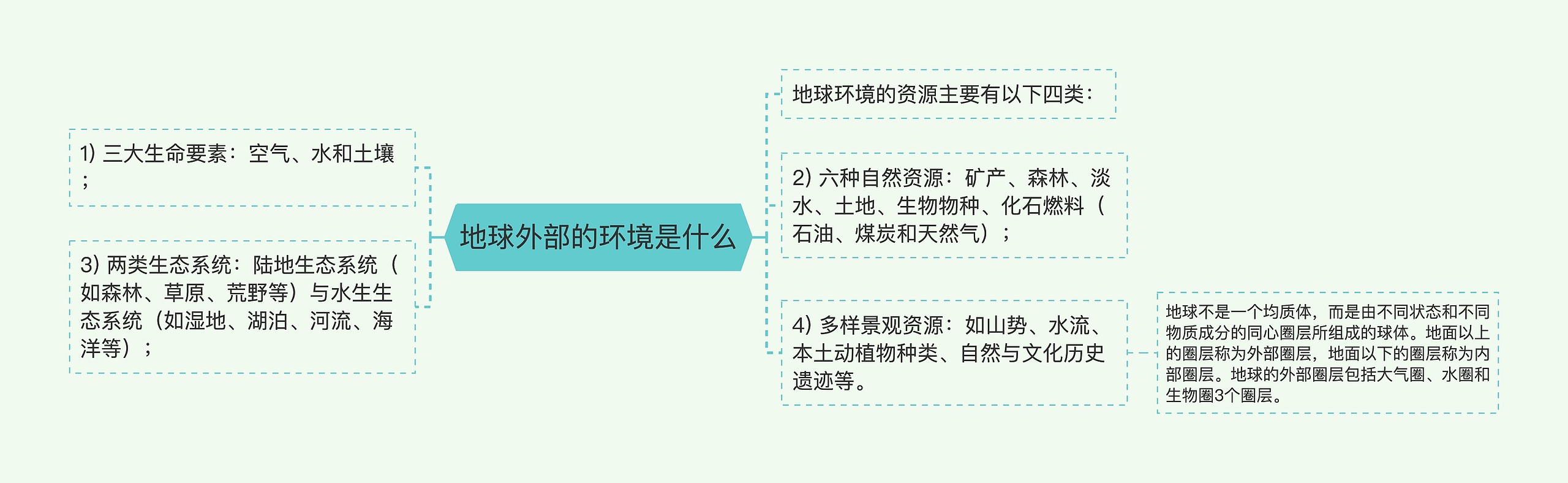 地球外部的环境是什么思维导图