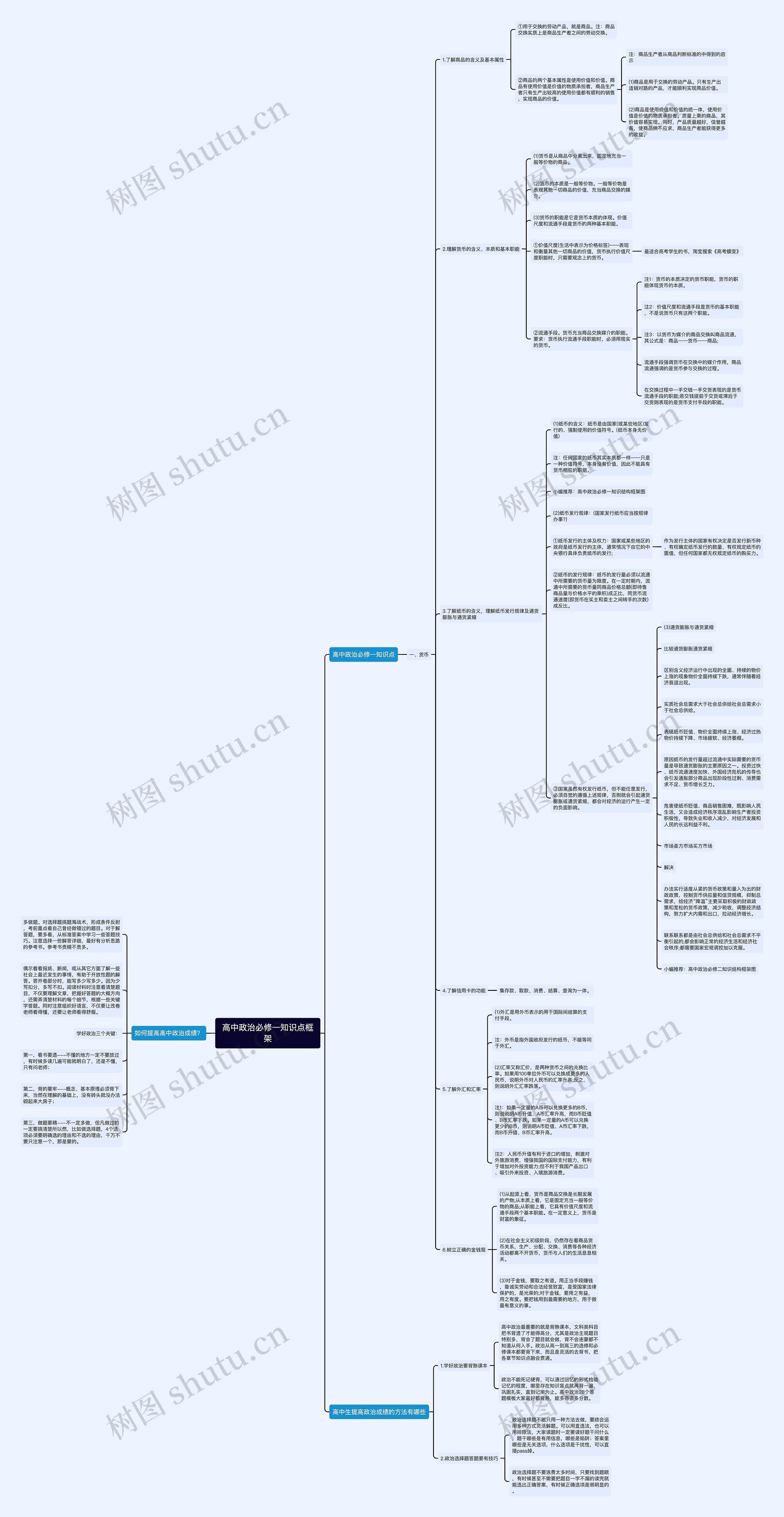 高中政治必修一知识点框架思维导图