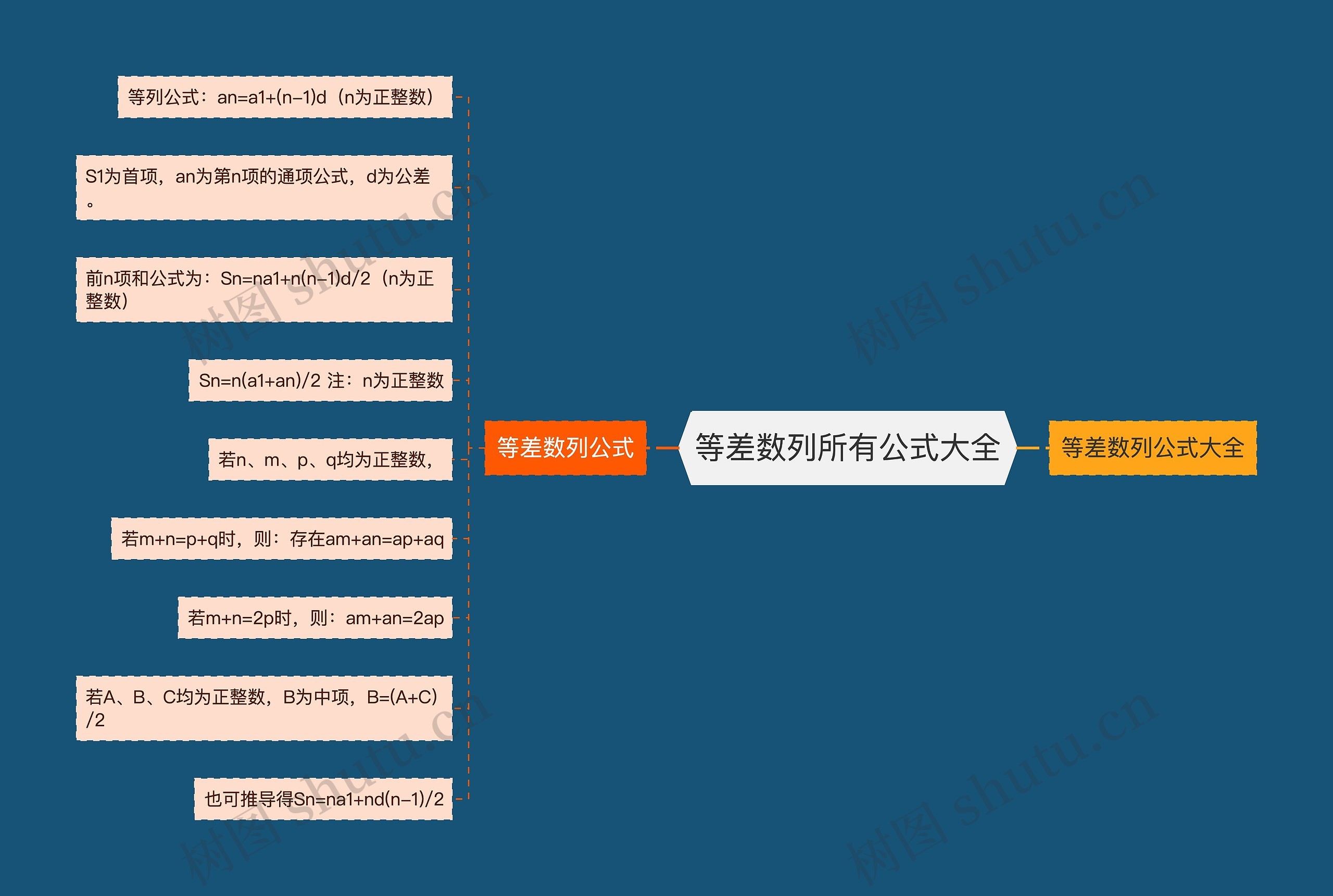 等差数列所有公式大全思维导图