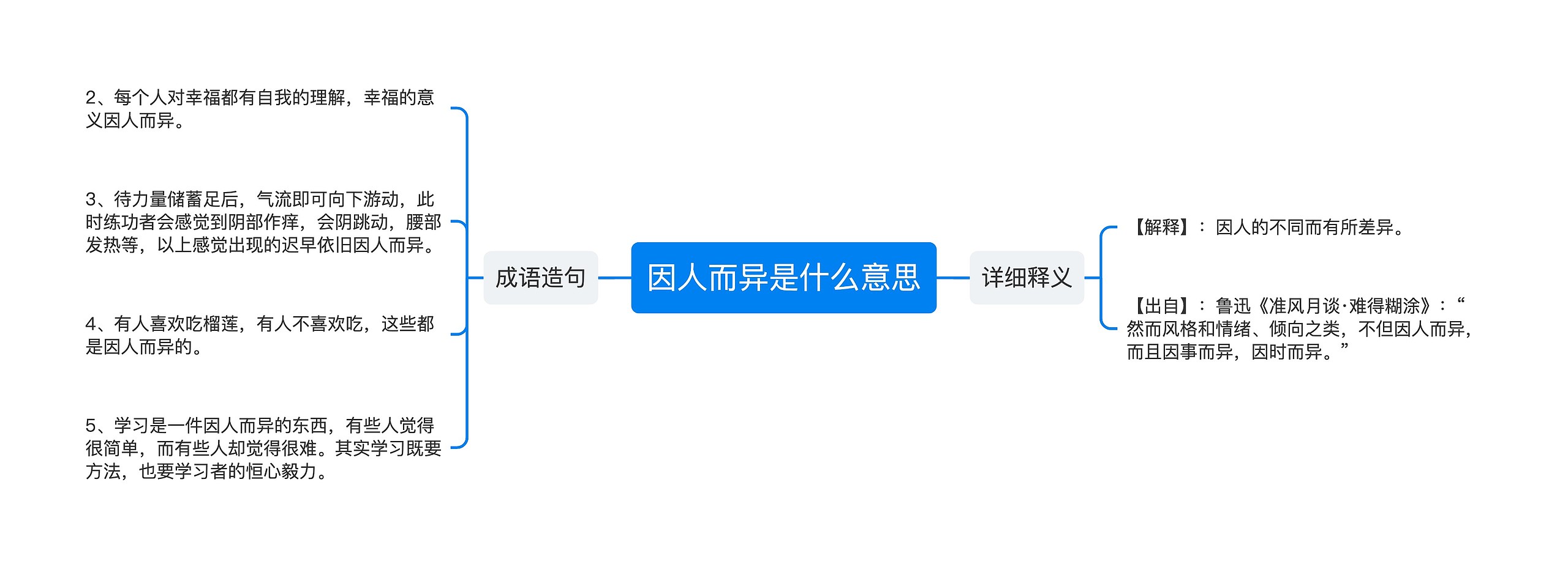 因人而异是什么意思思维导图