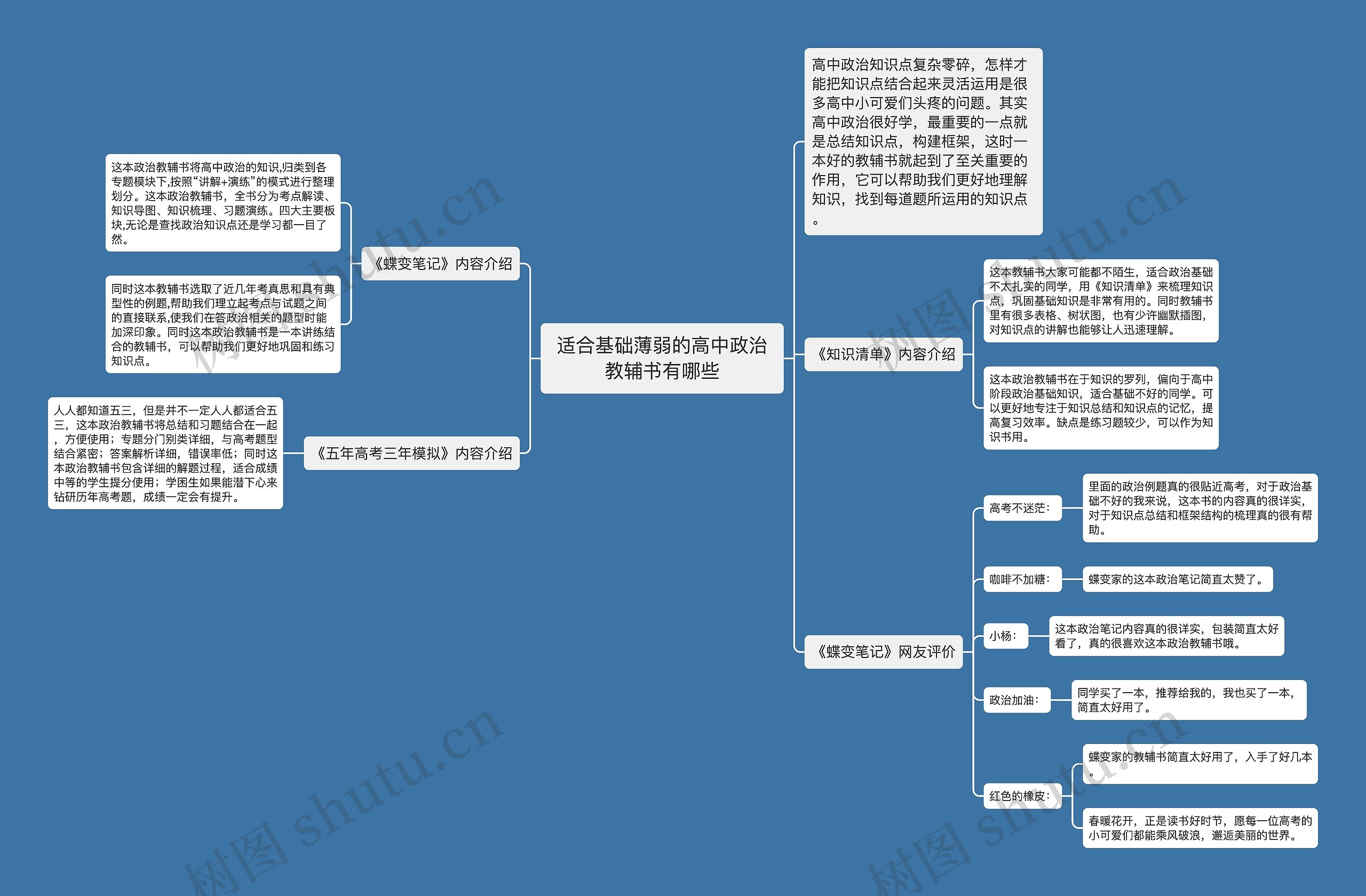 适合基础薄弱的高中政治教辅书有哪些思维导图