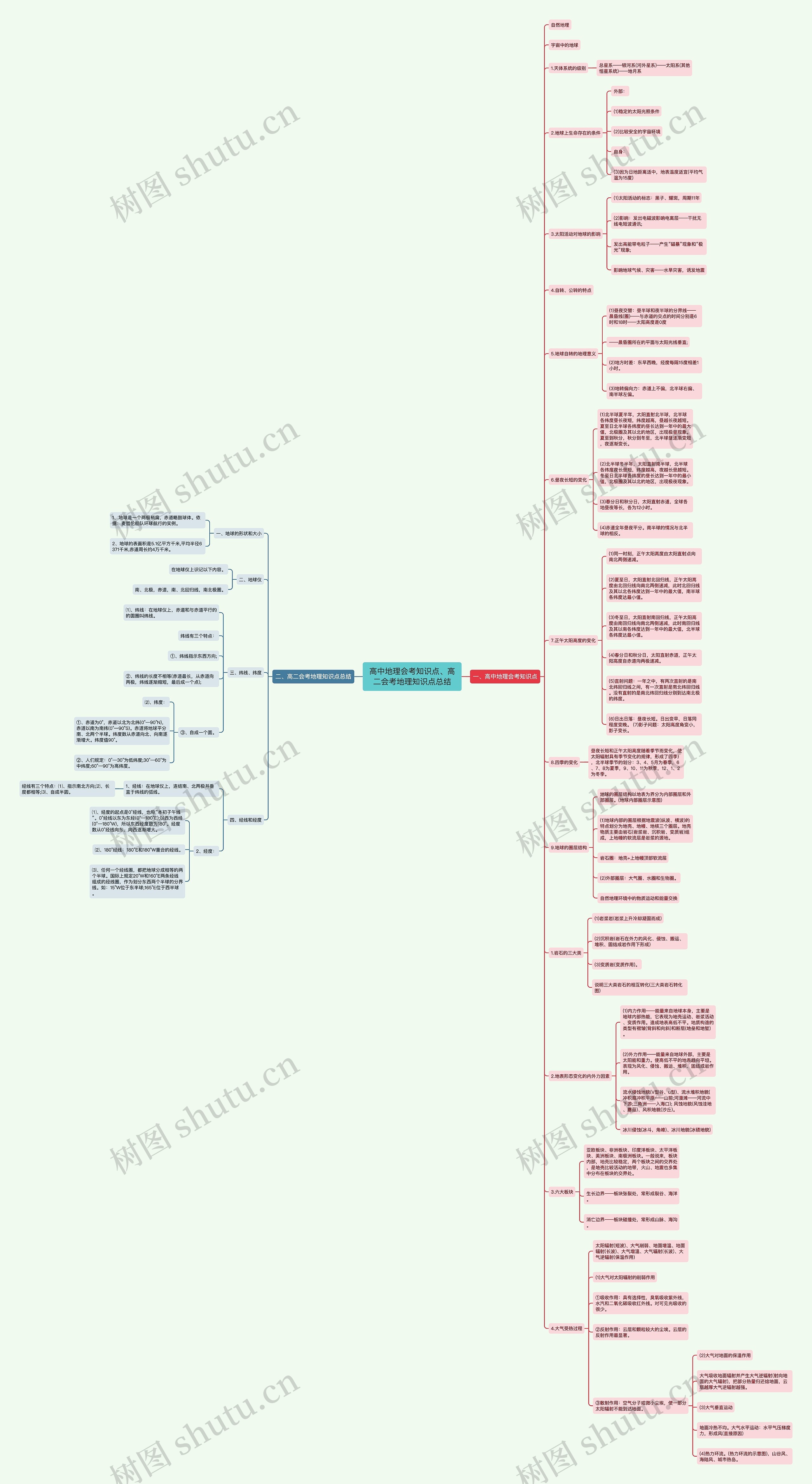 高中地理会考知识点、高二会考地理知识点总结思维导图