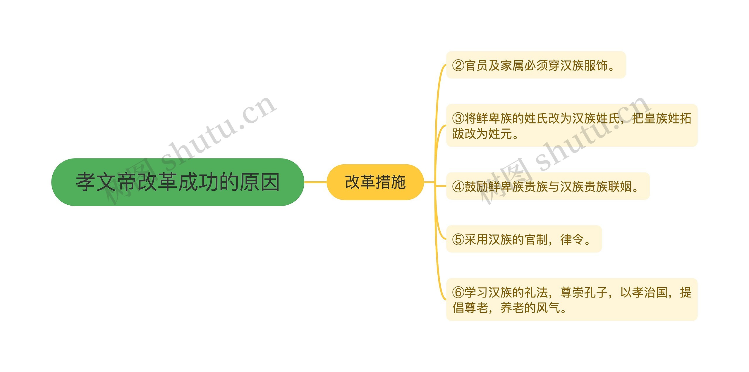 孝文帝改革成功的原因思维导图