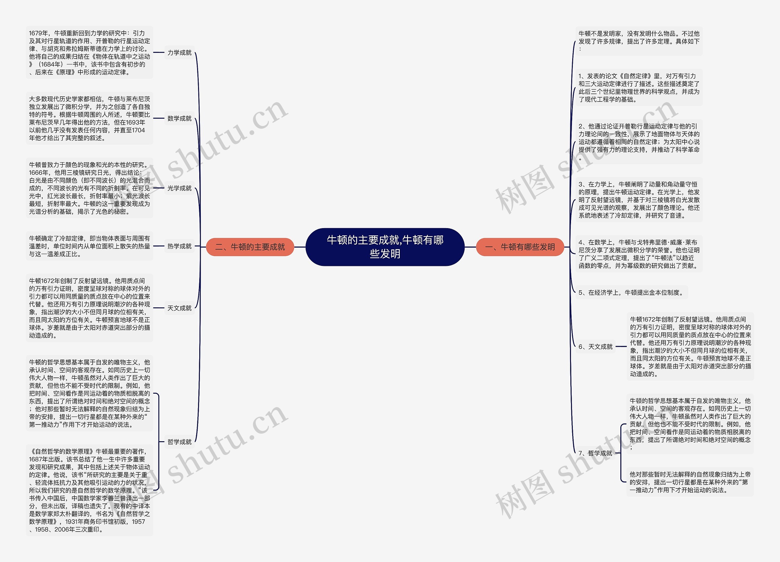 牛顿的主要成就,牛顿有哪些发明思维导图