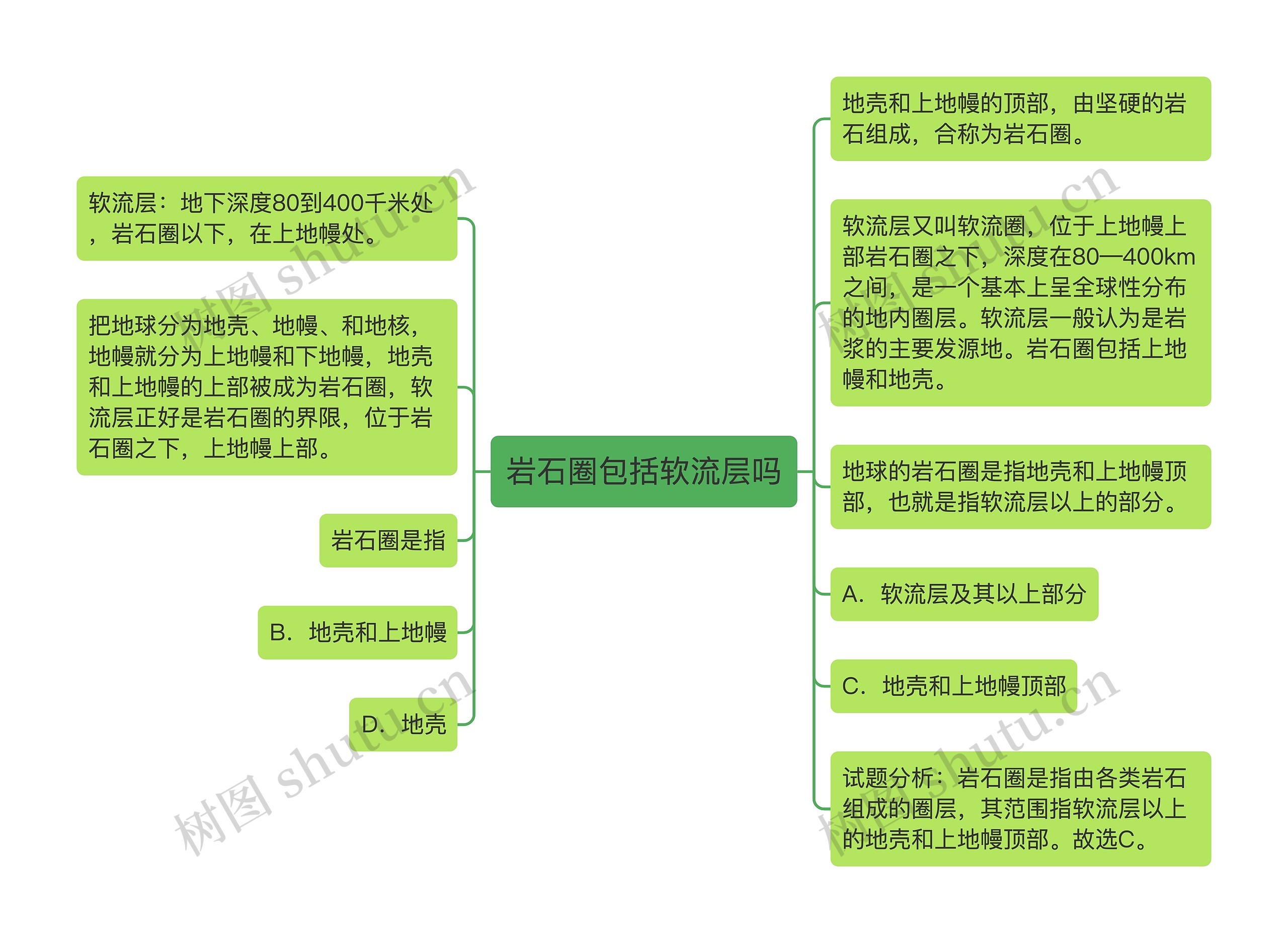 岩石圈包括软流层吗思维导图