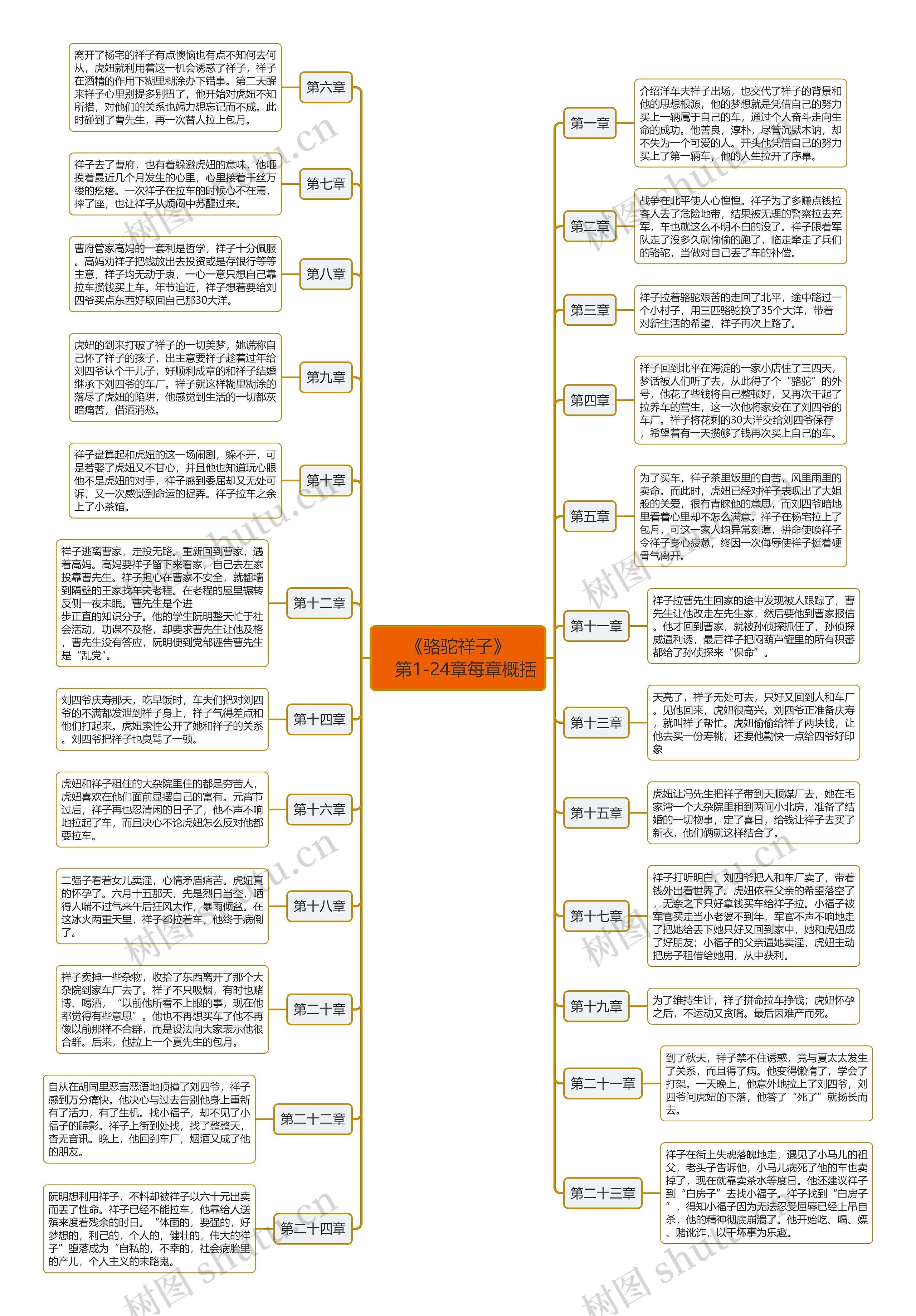 《骆驼祥子》 第1-24章每章概括