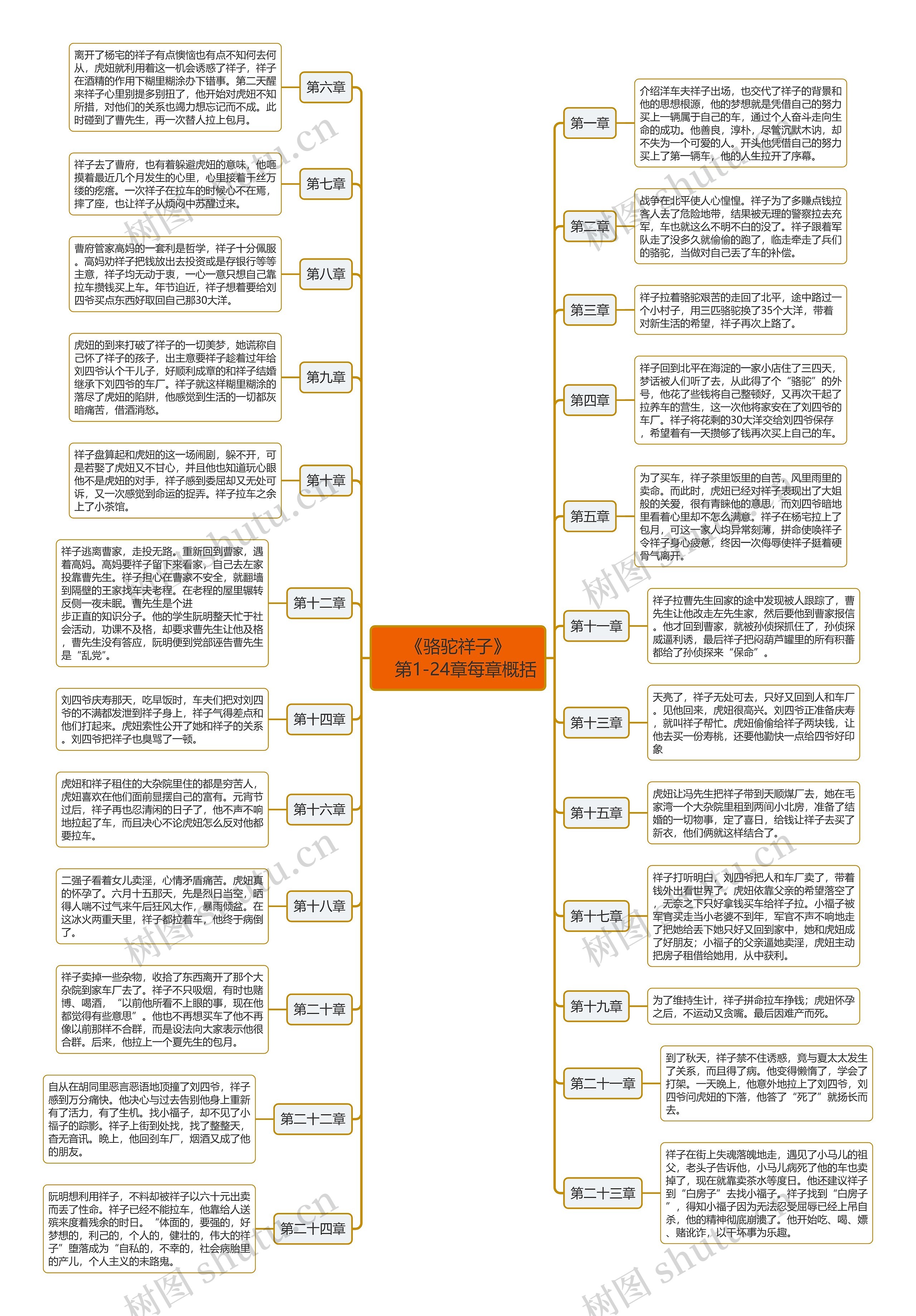 《骆驼祥子》 第1-24章每章概括思维导图高清图 《骆驼祥子》 第1-24章每章概括思维导图