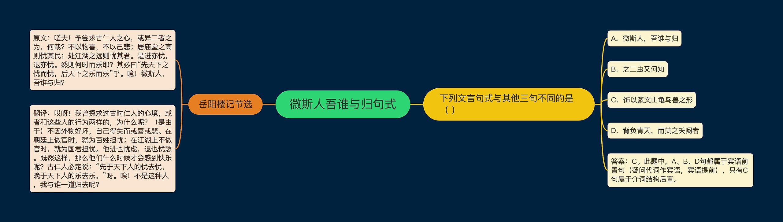 微斯人吾谁与归句式思维导图