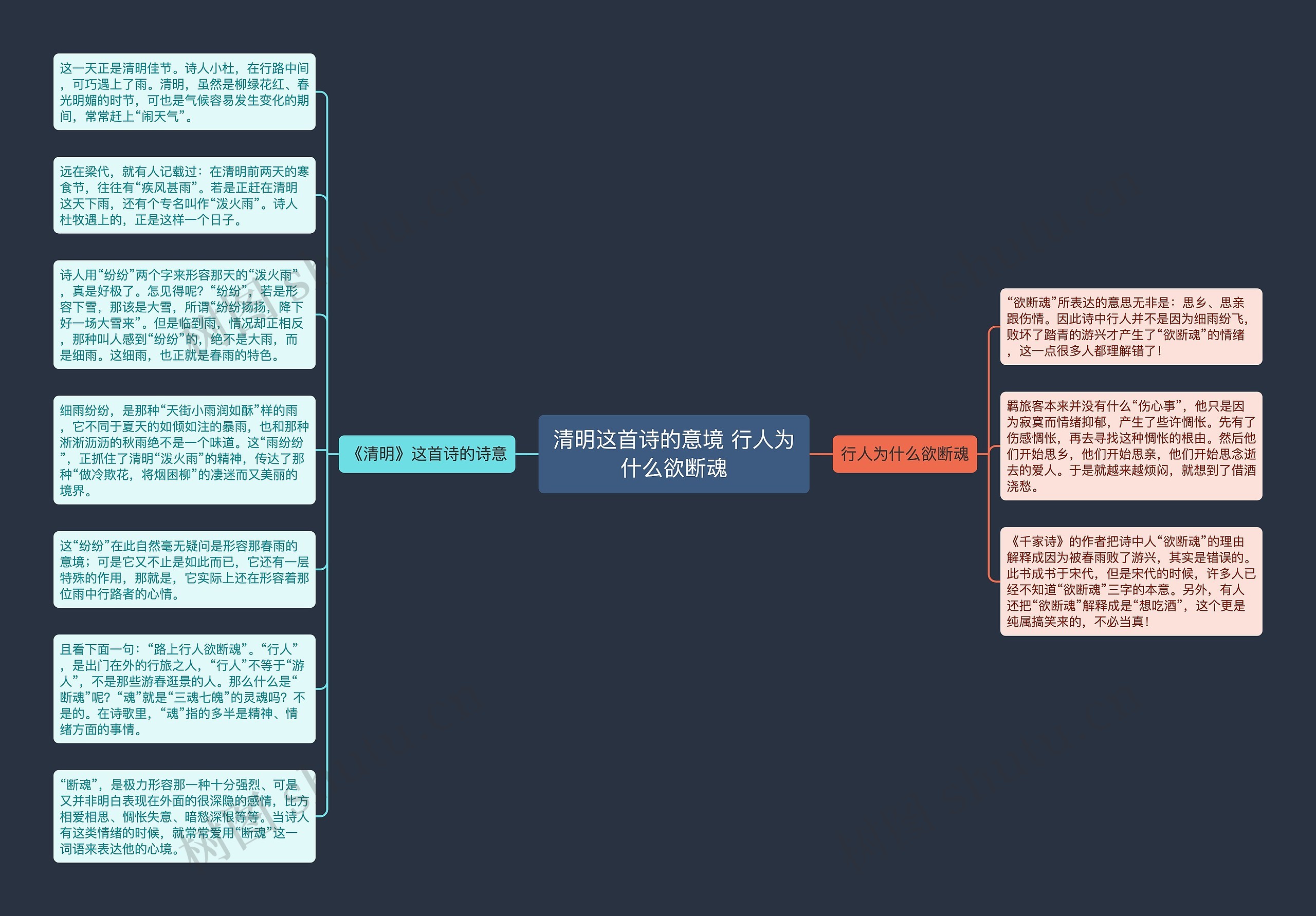 清明这首诗的意境 行人为什么欲断魂思维导图