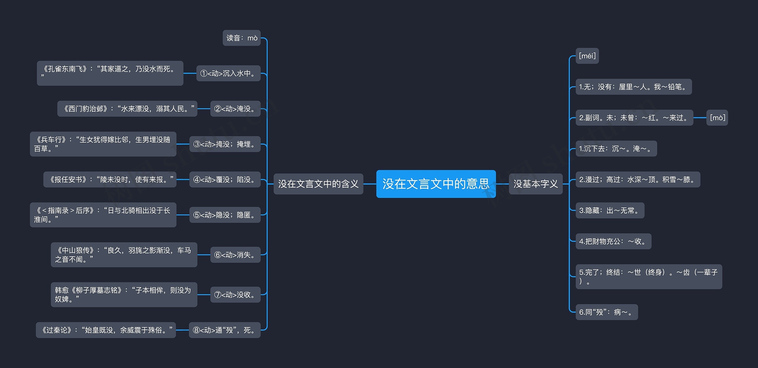 没在文言文中的意思