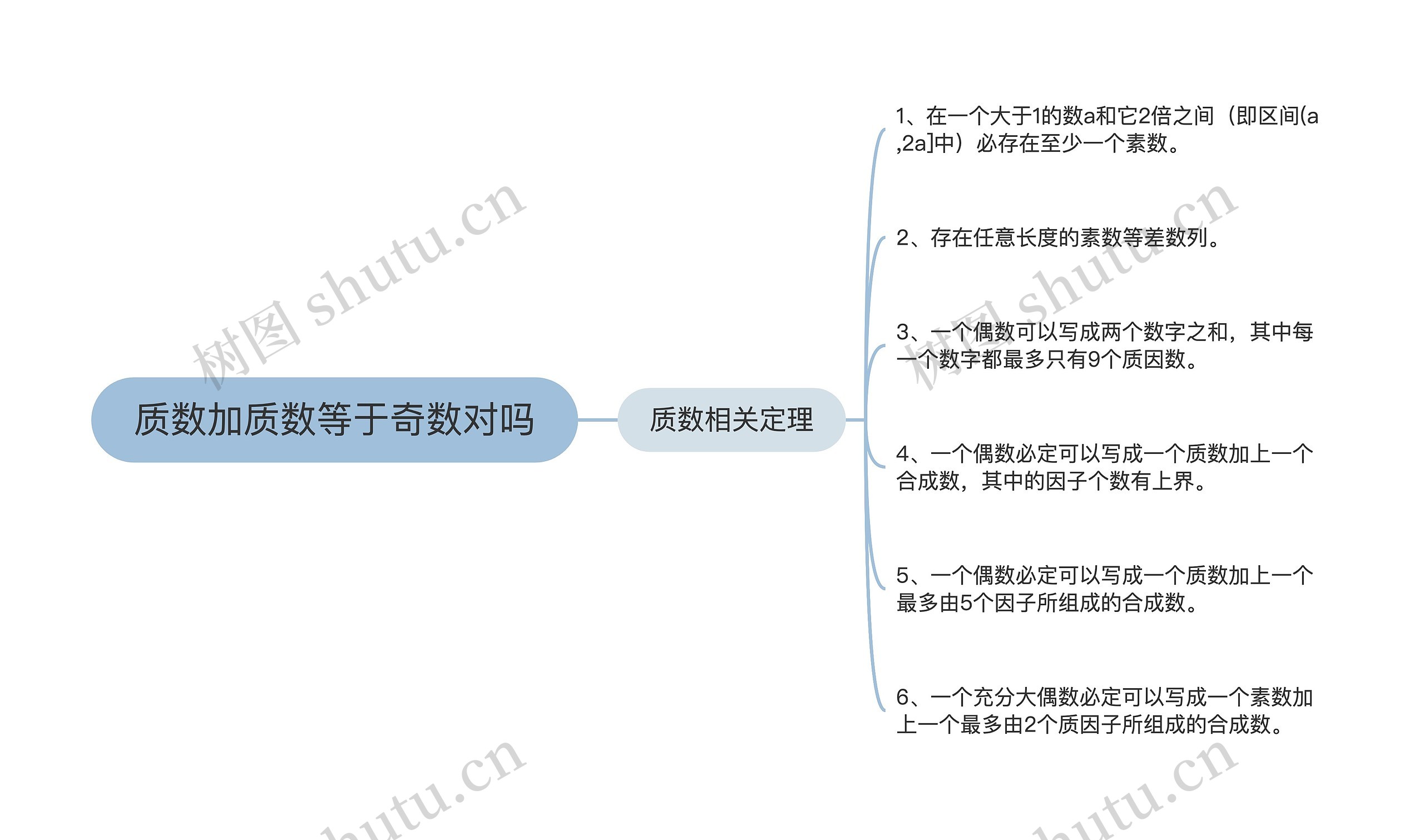 质数加质数等于奇数对吗思维导图