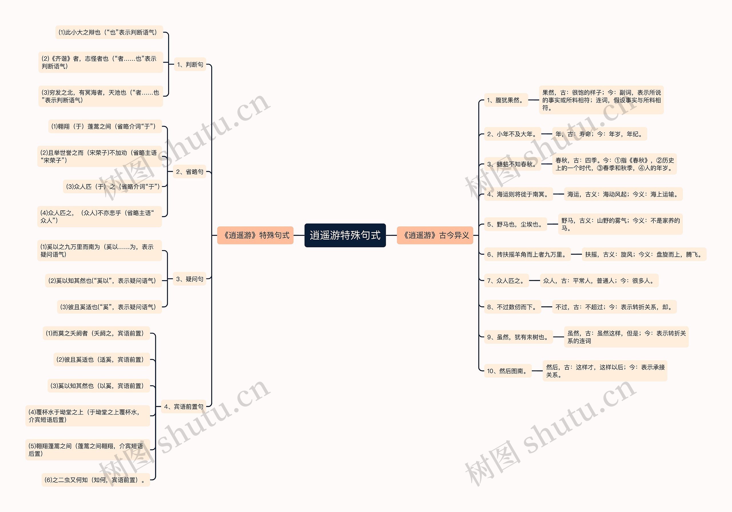 逍遥游特殊句式思维导图