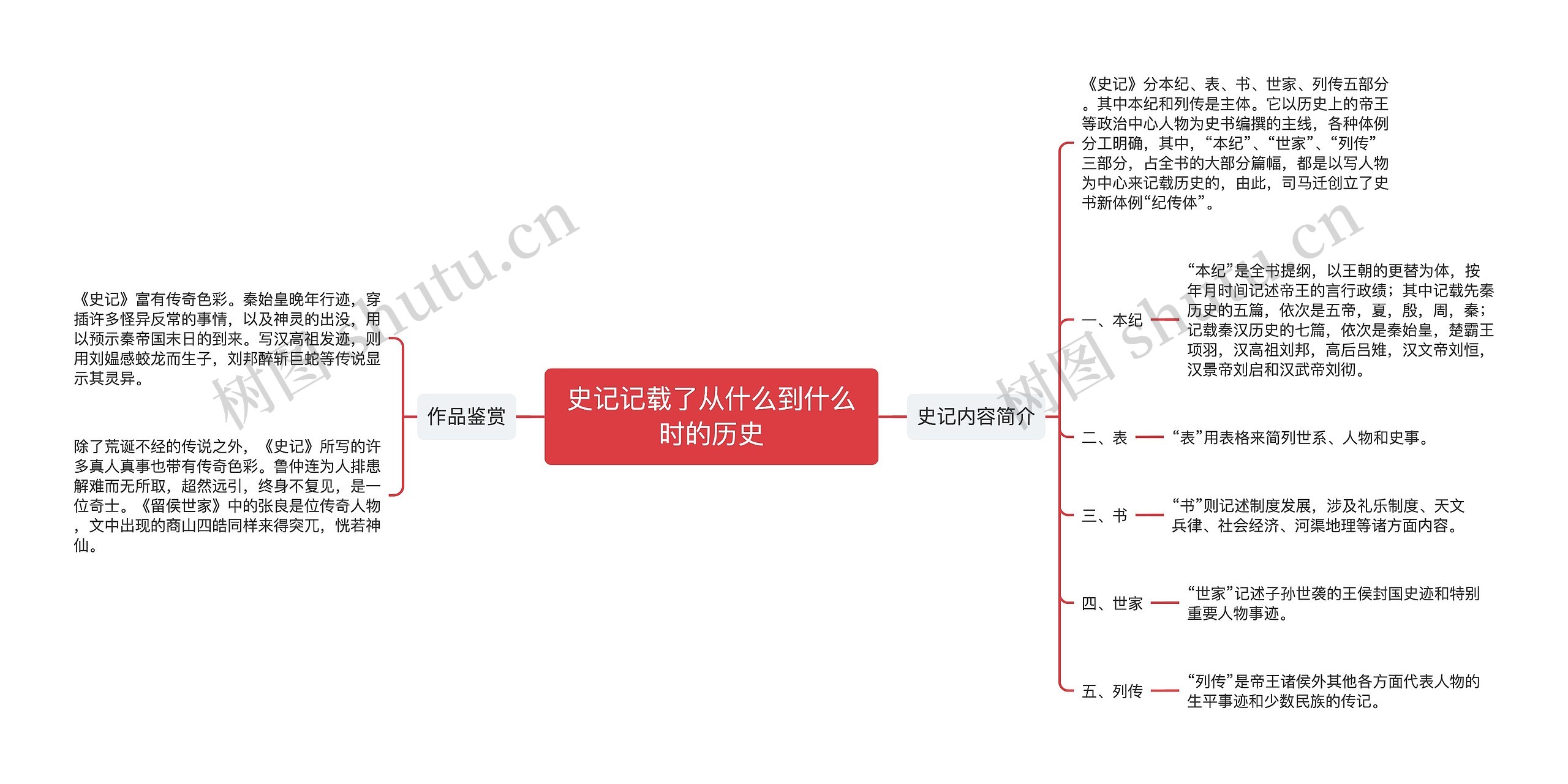 史记记载了从什么到什么时的历史思维导图