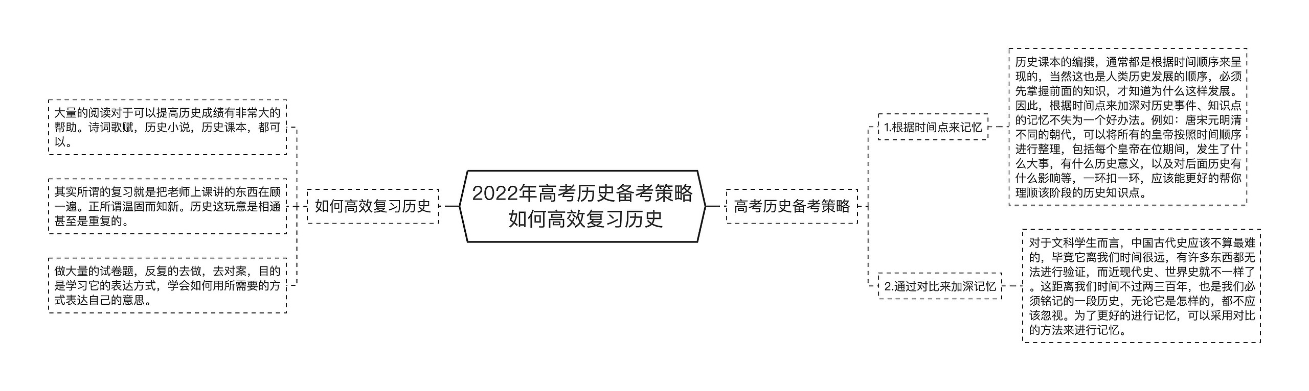 2022年高考历史备考策略 如何高效复习历史