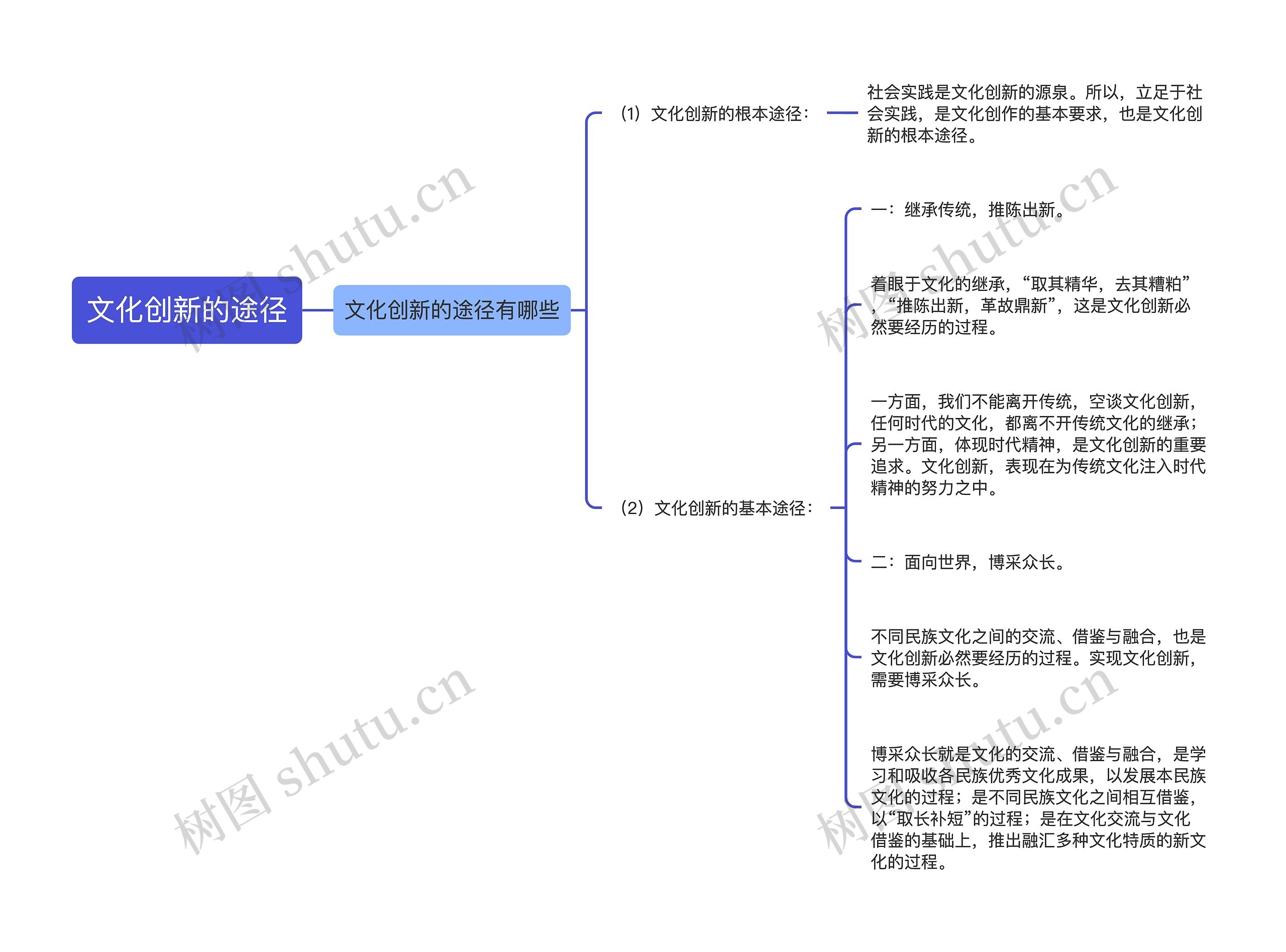 文化创新的途径思维导图