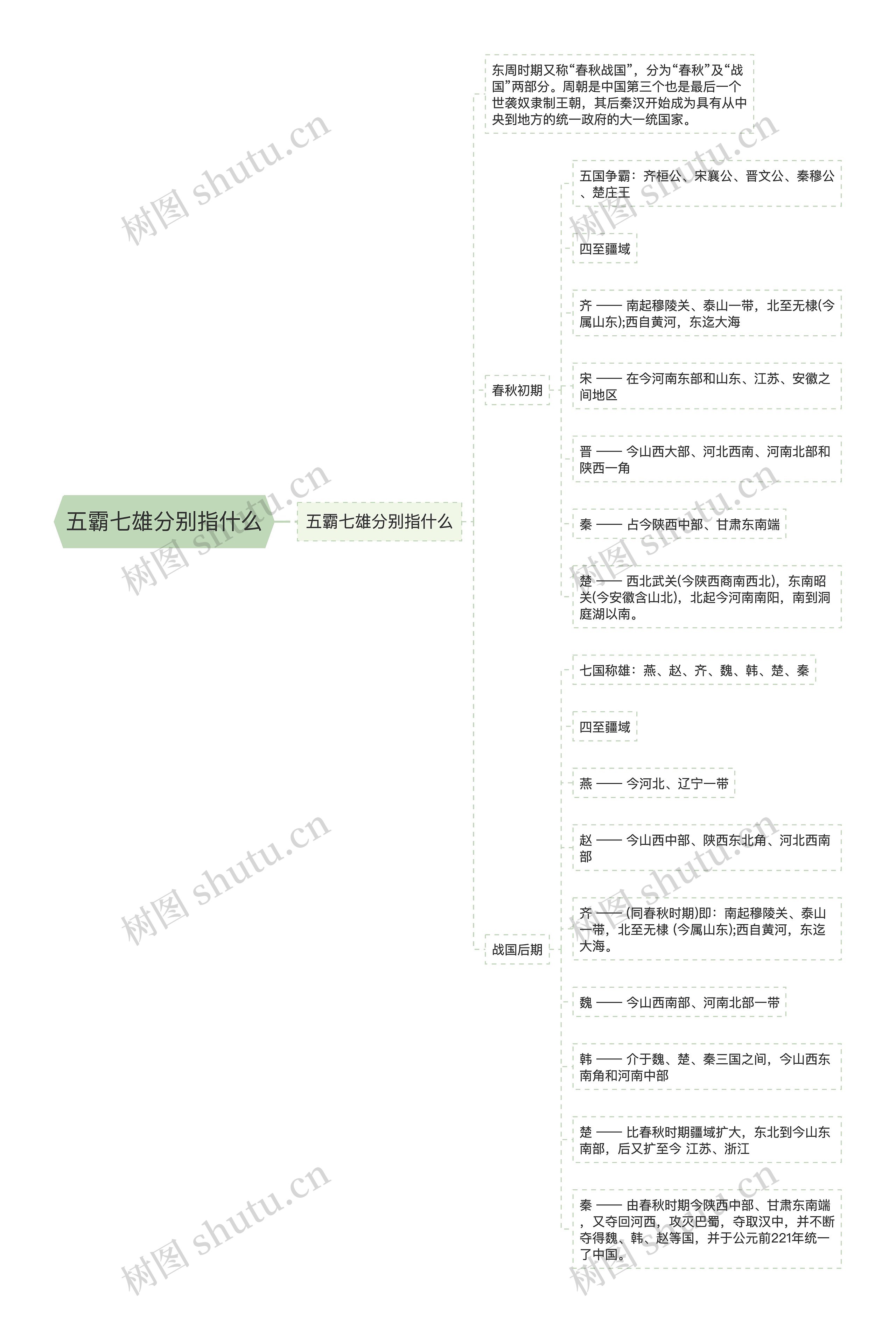 五霸七雄分别指什么思维导图