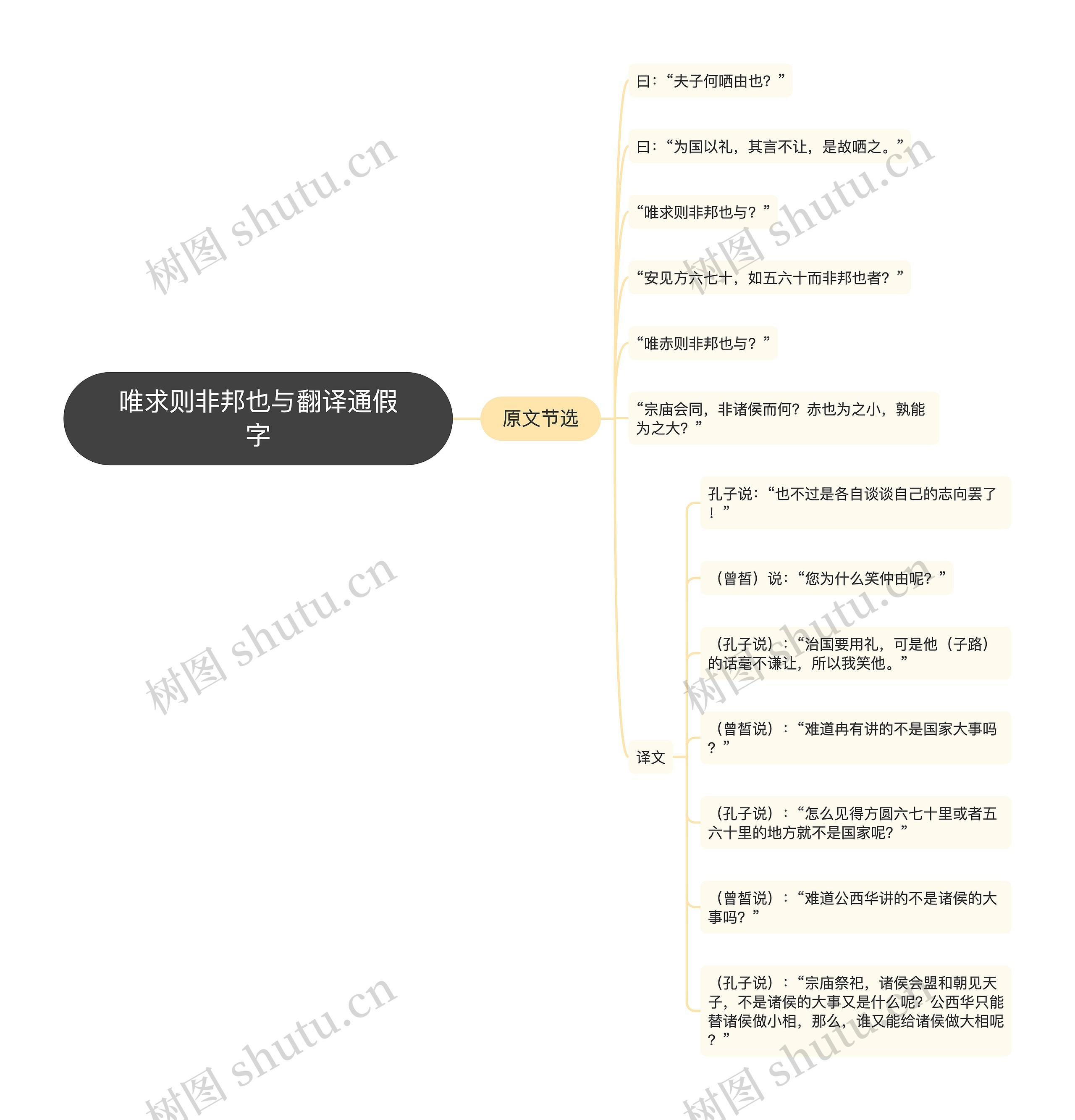 唯求则非邦也与翻译通假字思维导图