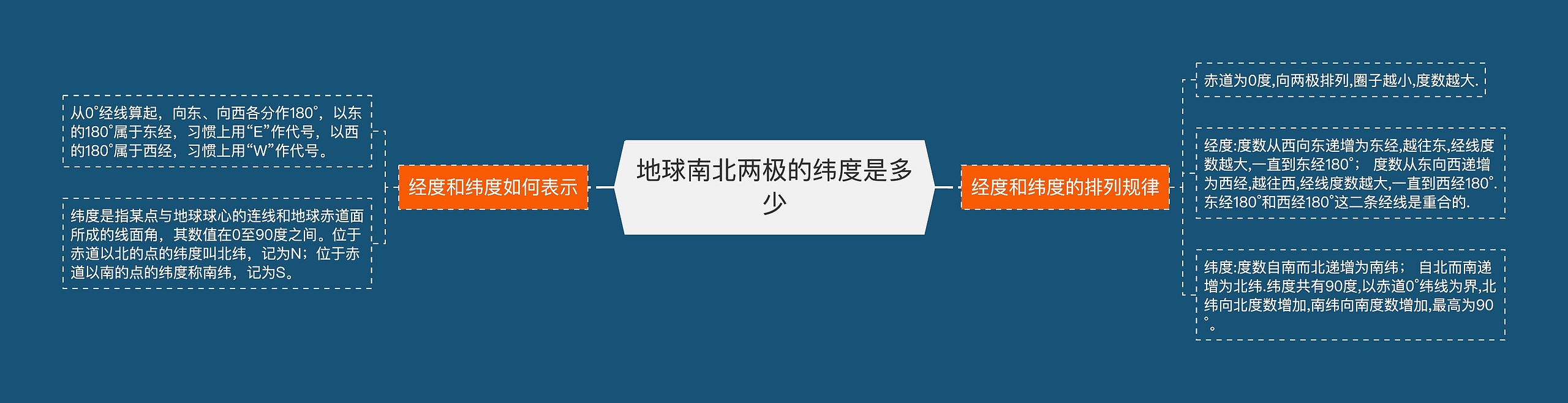 地球南北两极的纬度是多少思维导图高清图 地球南北两极的纬度是多少思维导图
