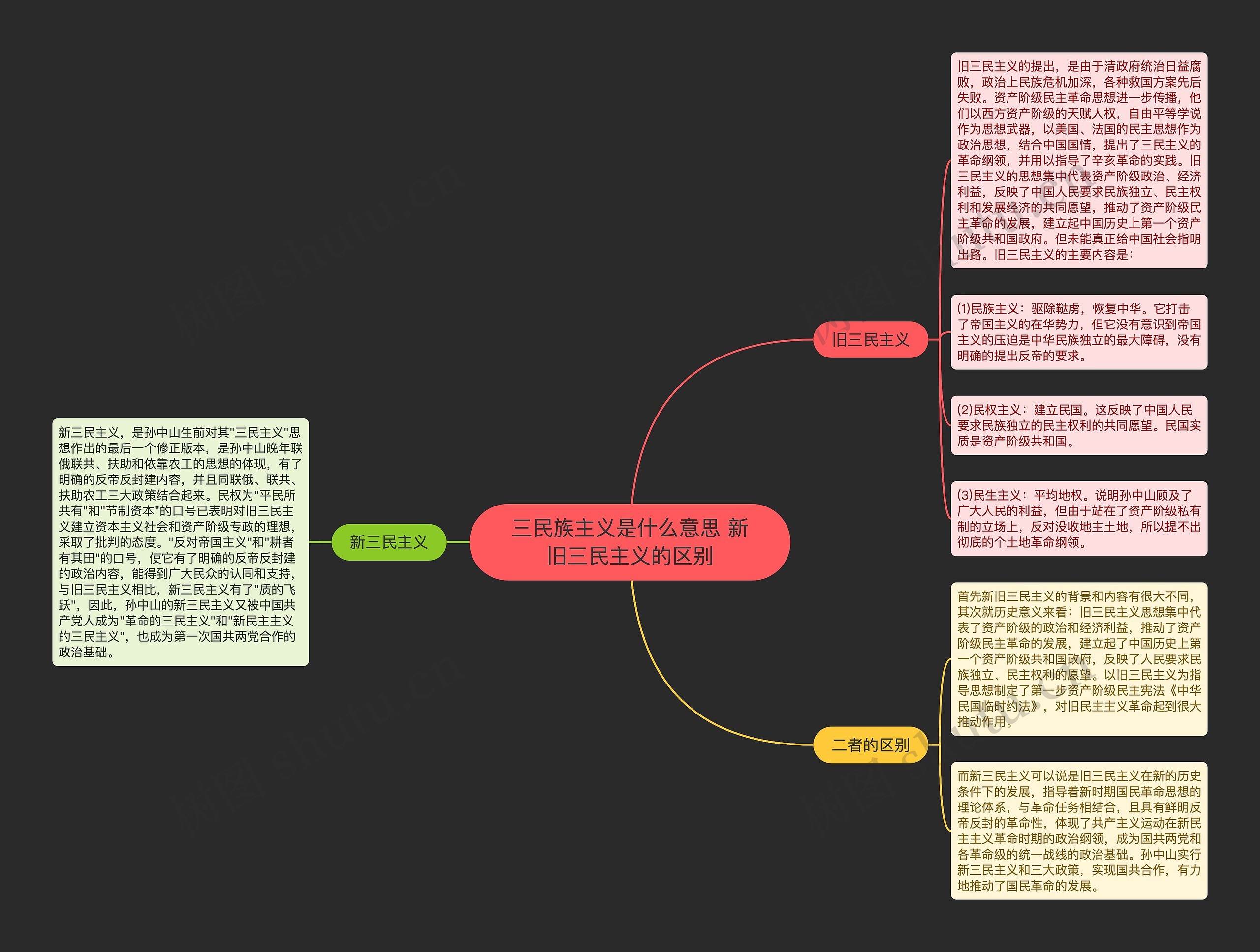 三民族主义是什么意思 新旧三民主义的区别思维导图