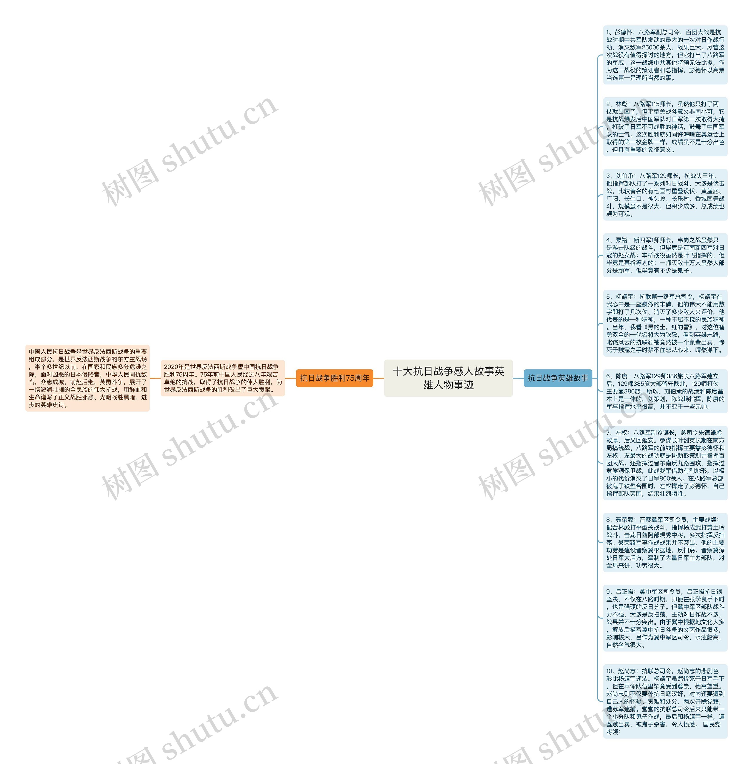 十大抗日战争感人故事英雄人物事迹思维导图